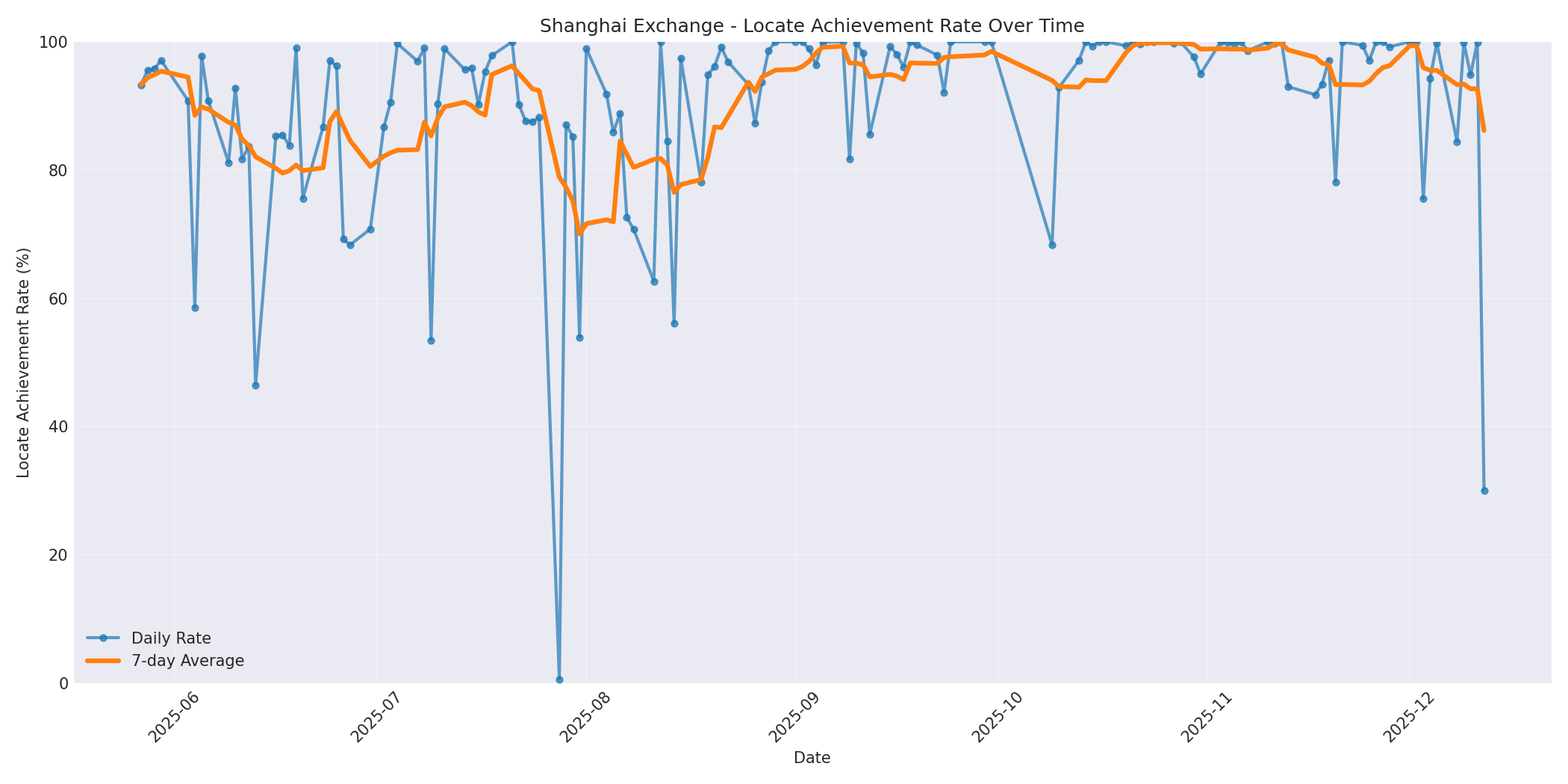 Shanghai Locate Rate Over Time