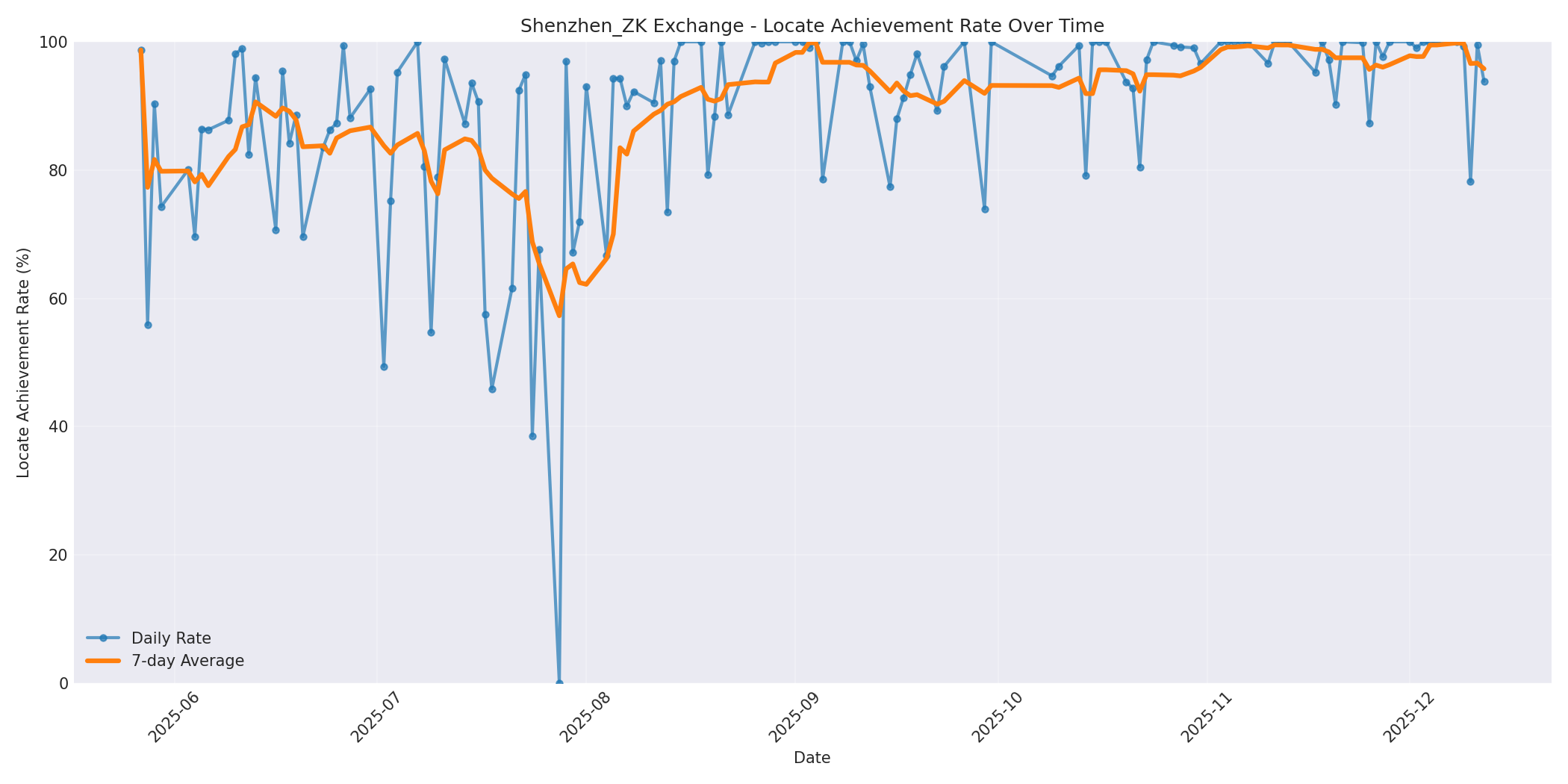 Shenzhen_ZK Locate Rate Over Time