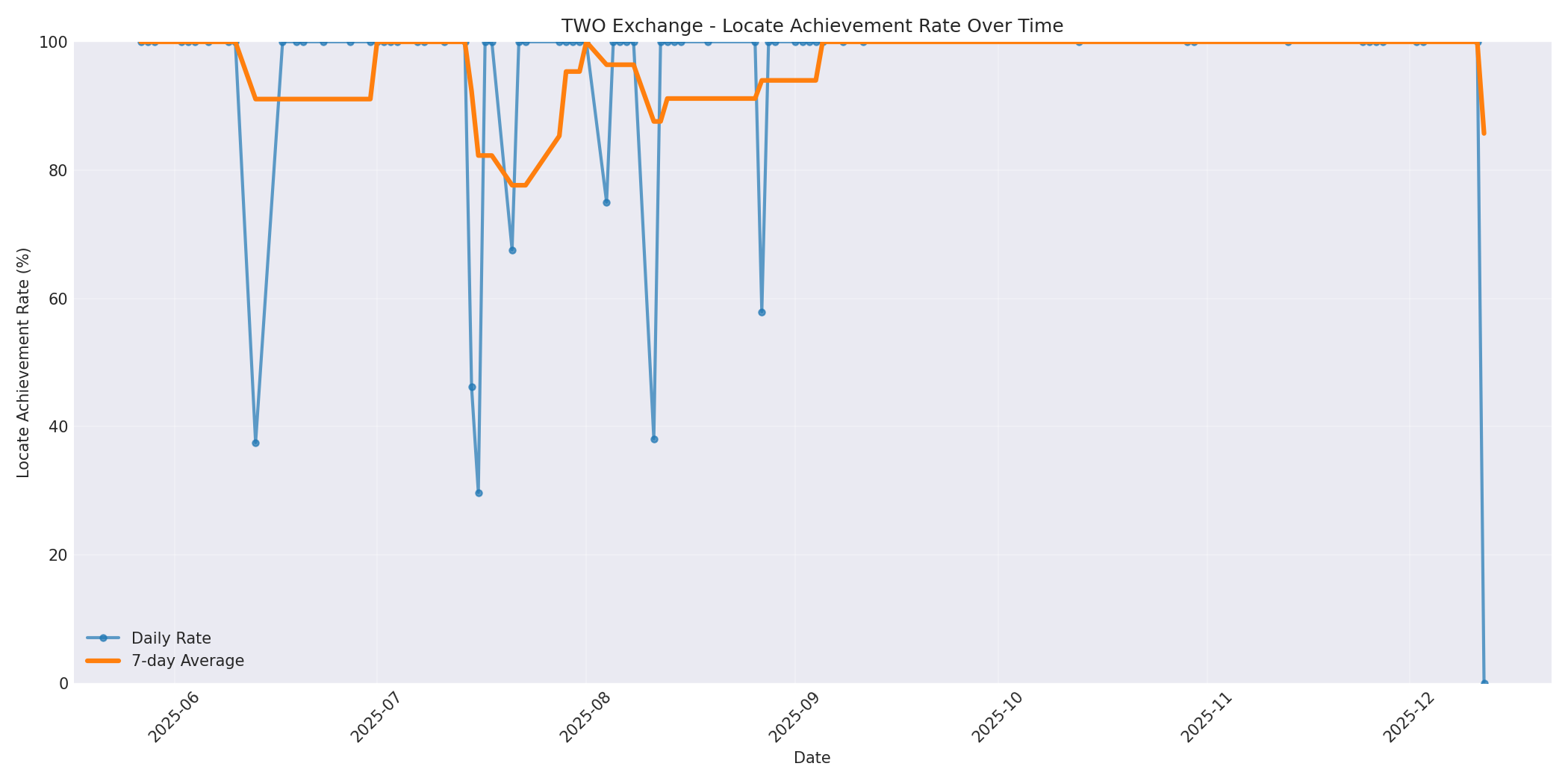 TWO Locate Rate Over Time