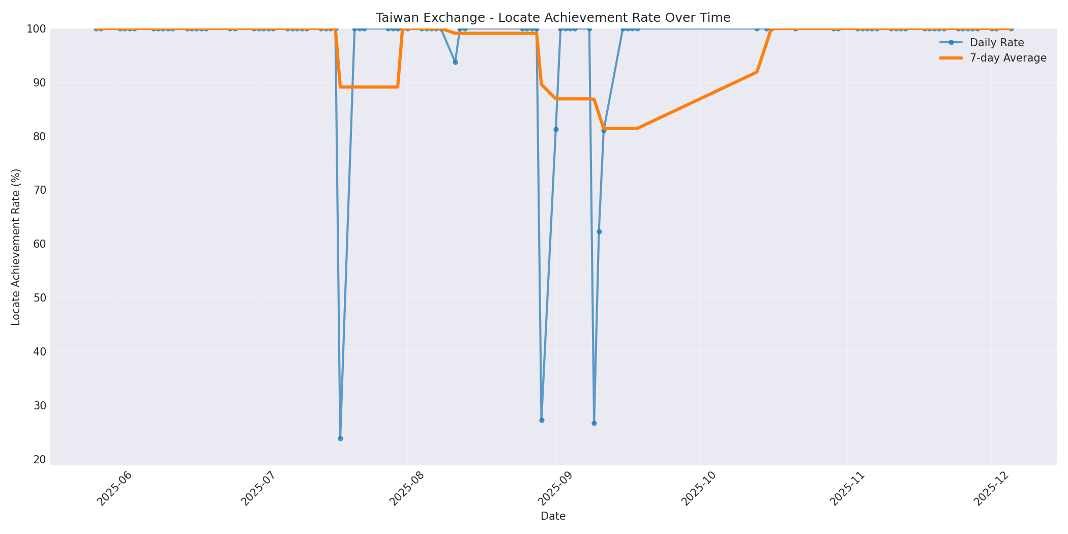 Taiwan Locate Rate Over Time