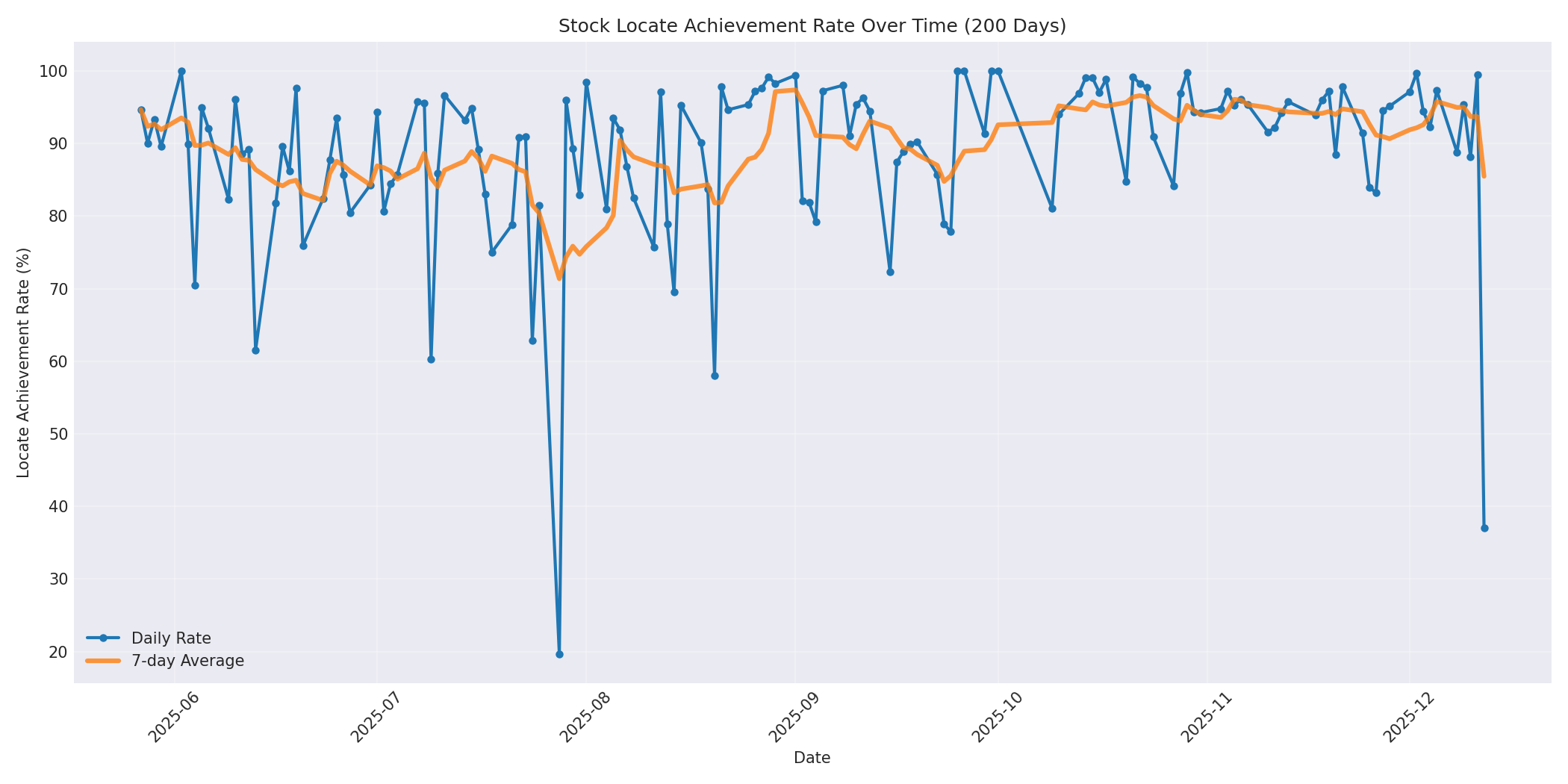 Locate Rate 200 Days