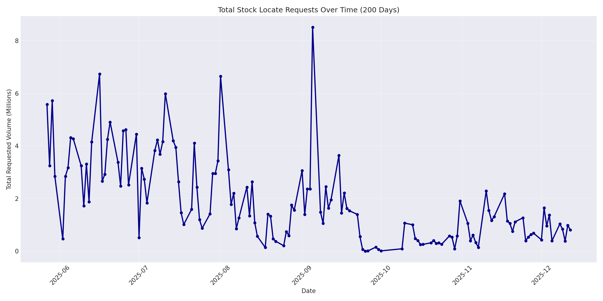 Total Requests 200 Days