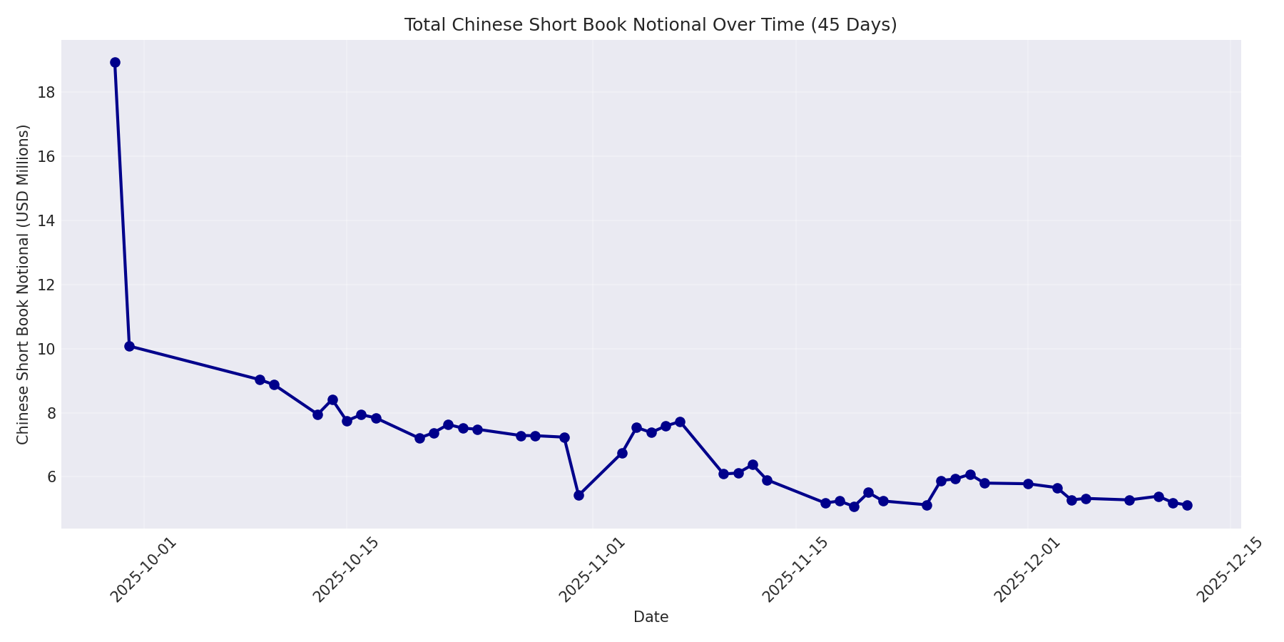 Book Notional 45 Days