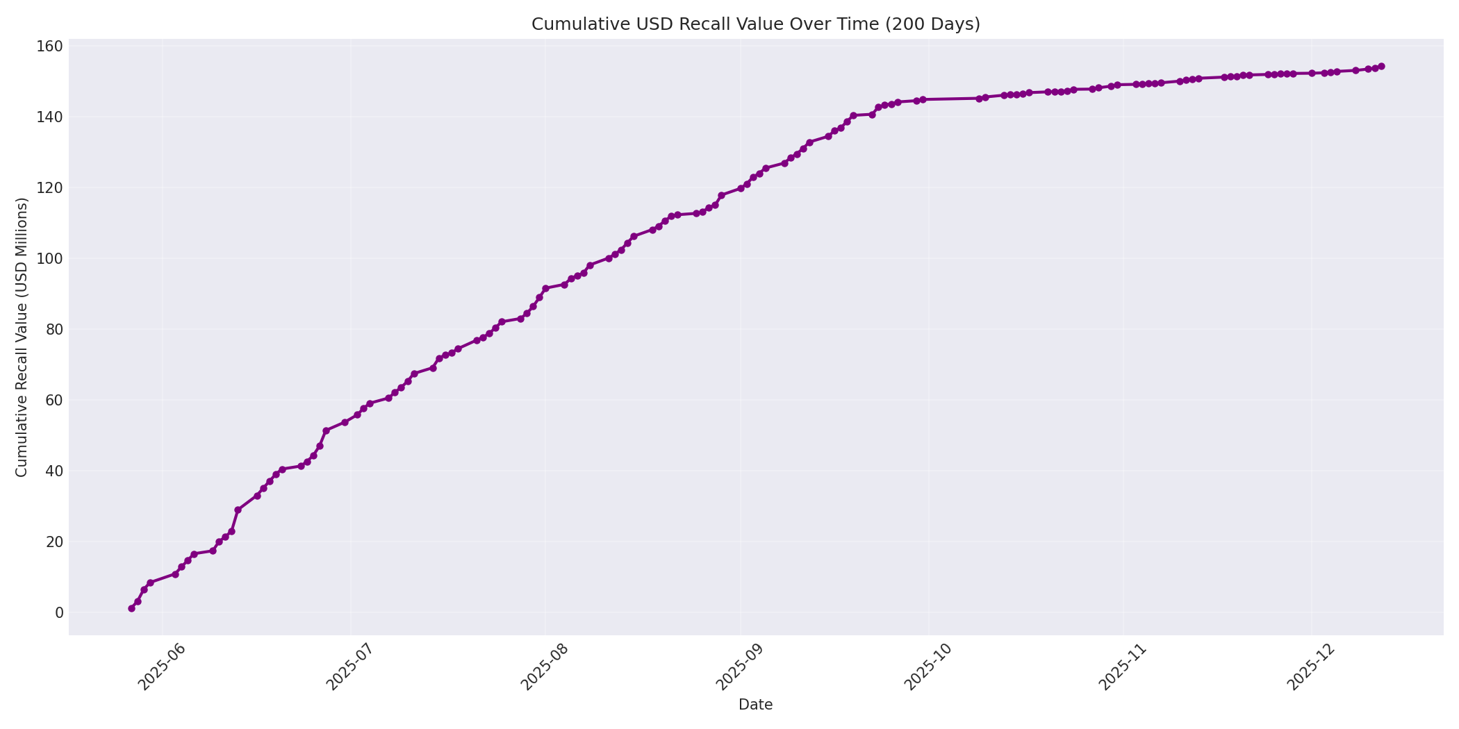 Cumulative USD Recalls 200 Days