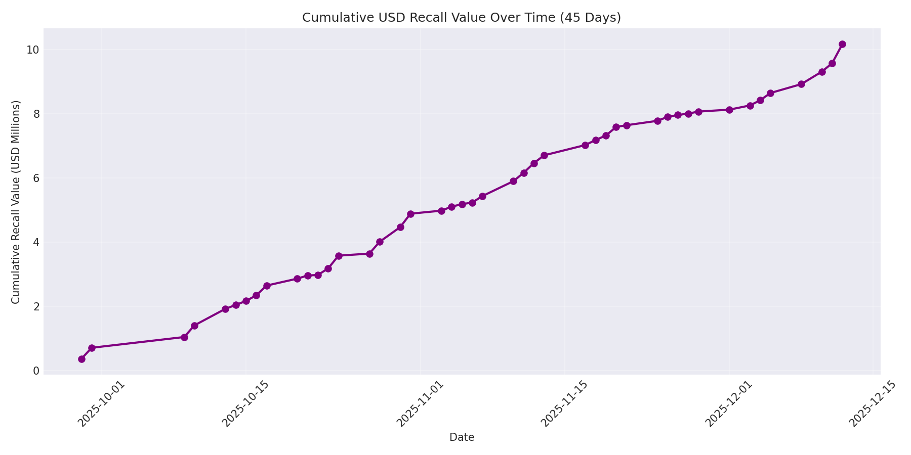 Cumulative USD Recalls 45 Days