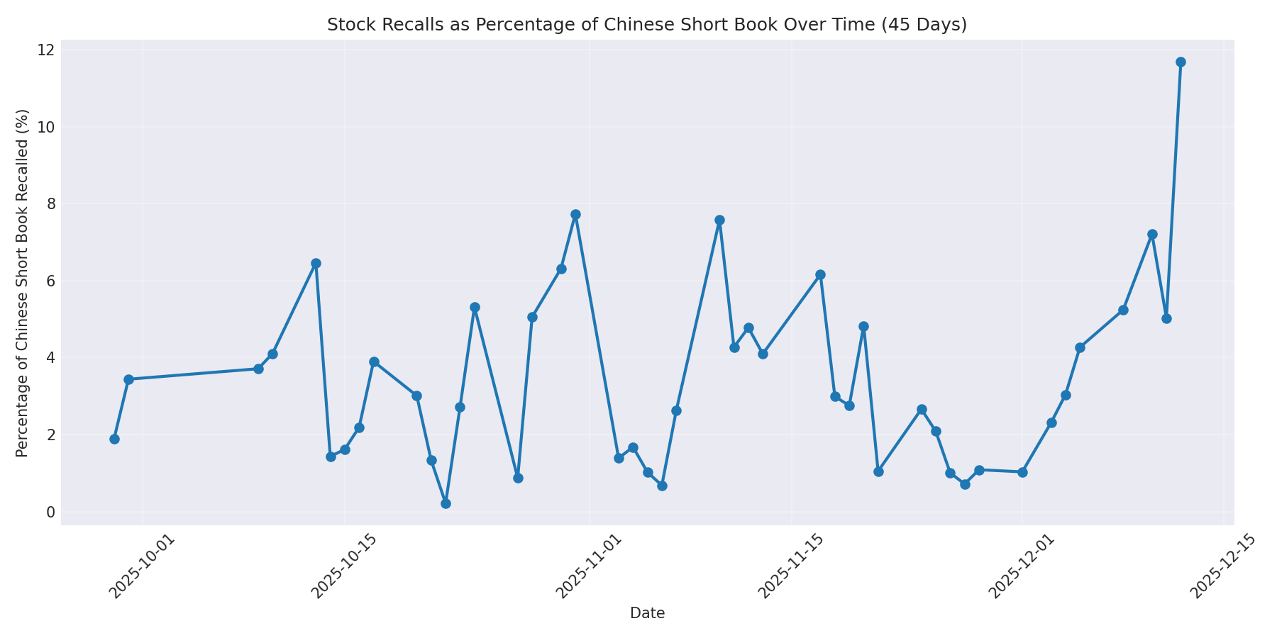 Percentage Recalled 45 Days