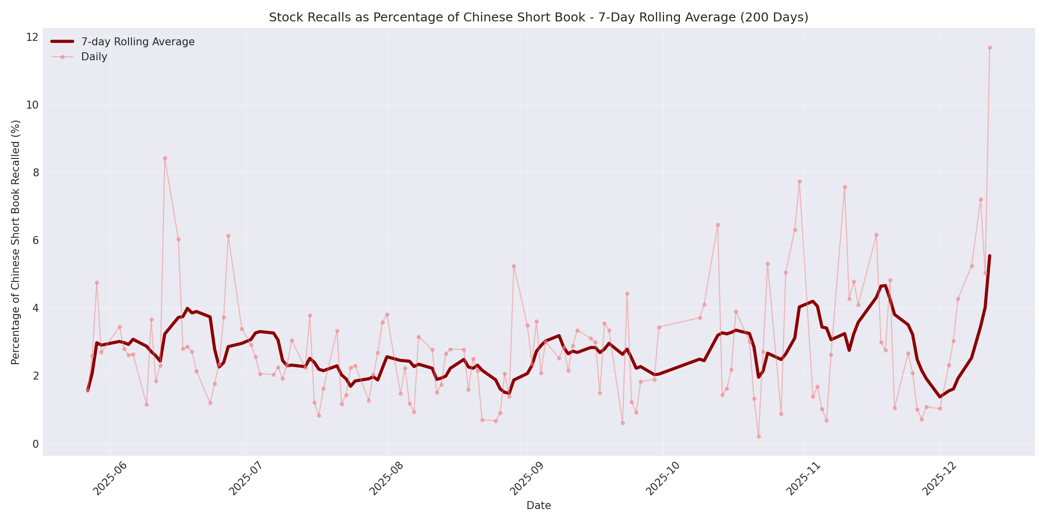 Percentage Recalled 7-Day Average 200 Days
