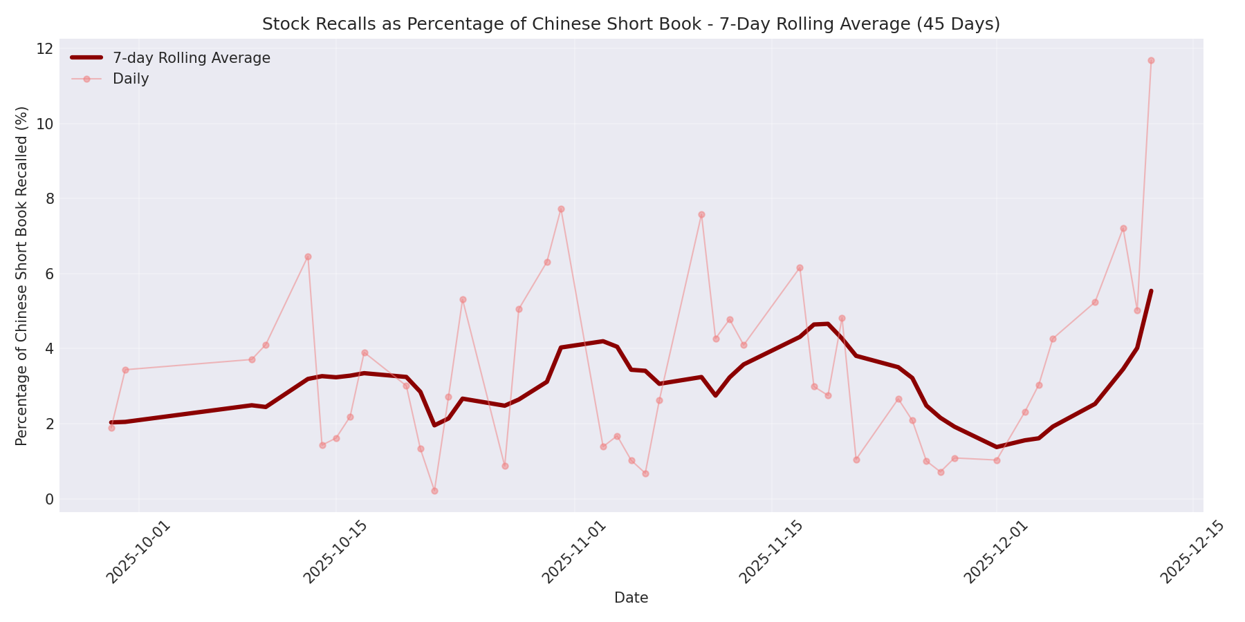 Percentage Recalled 7-Day Average 45 Days