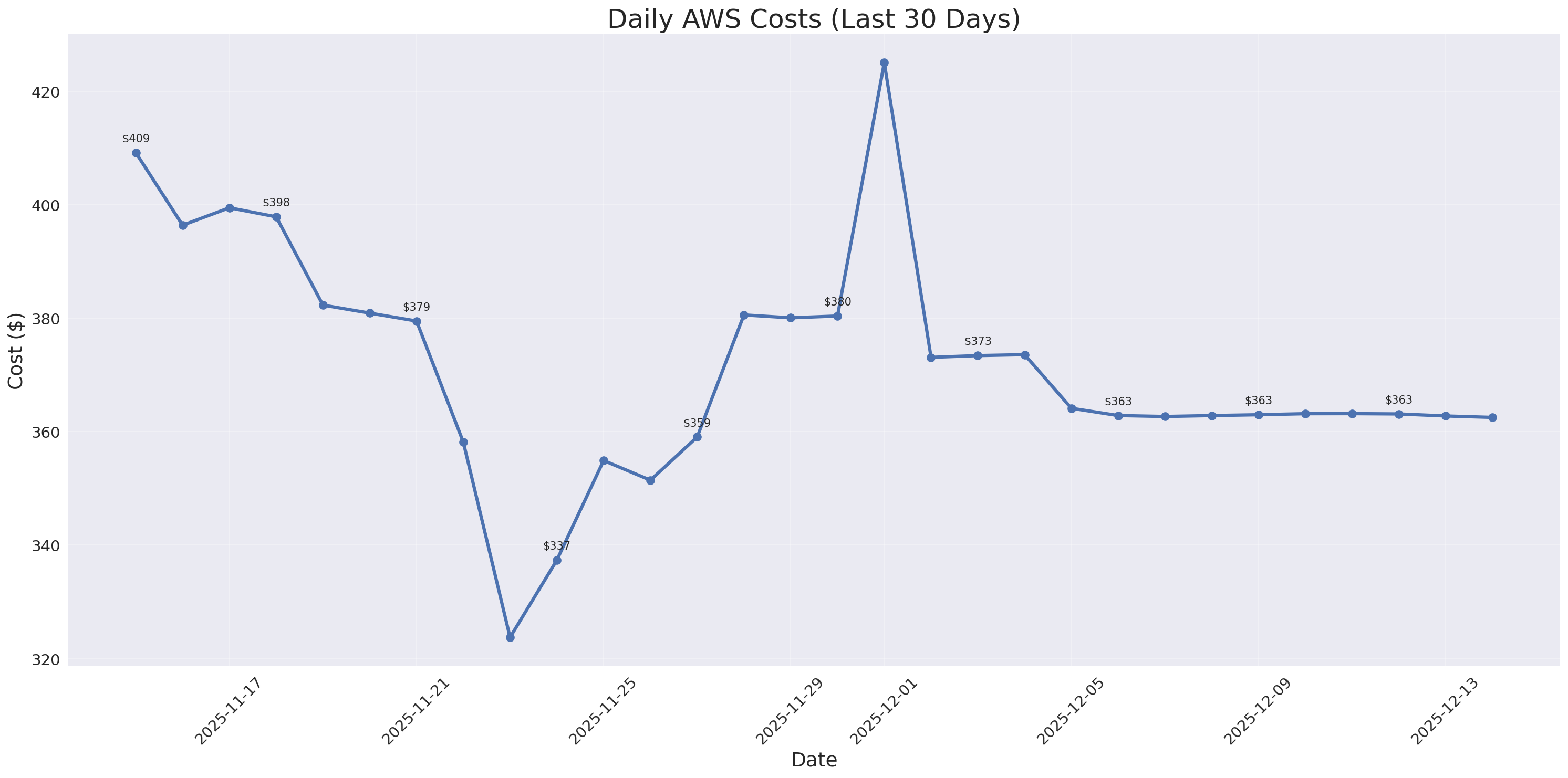 Daily Costs