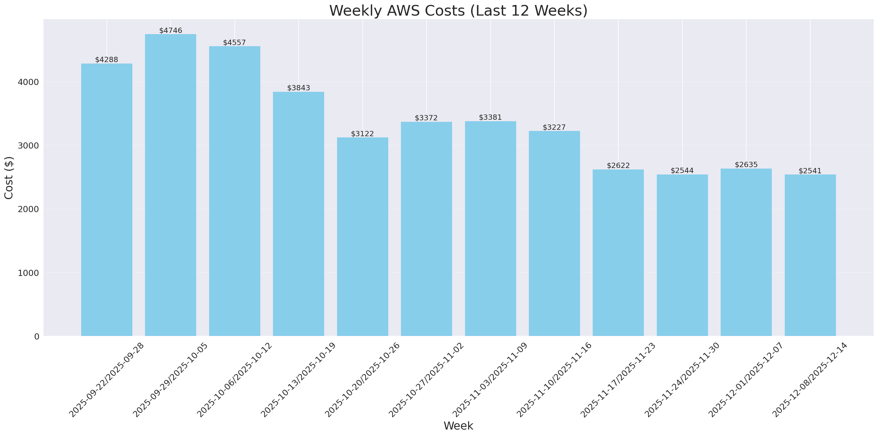 Weekly Costs