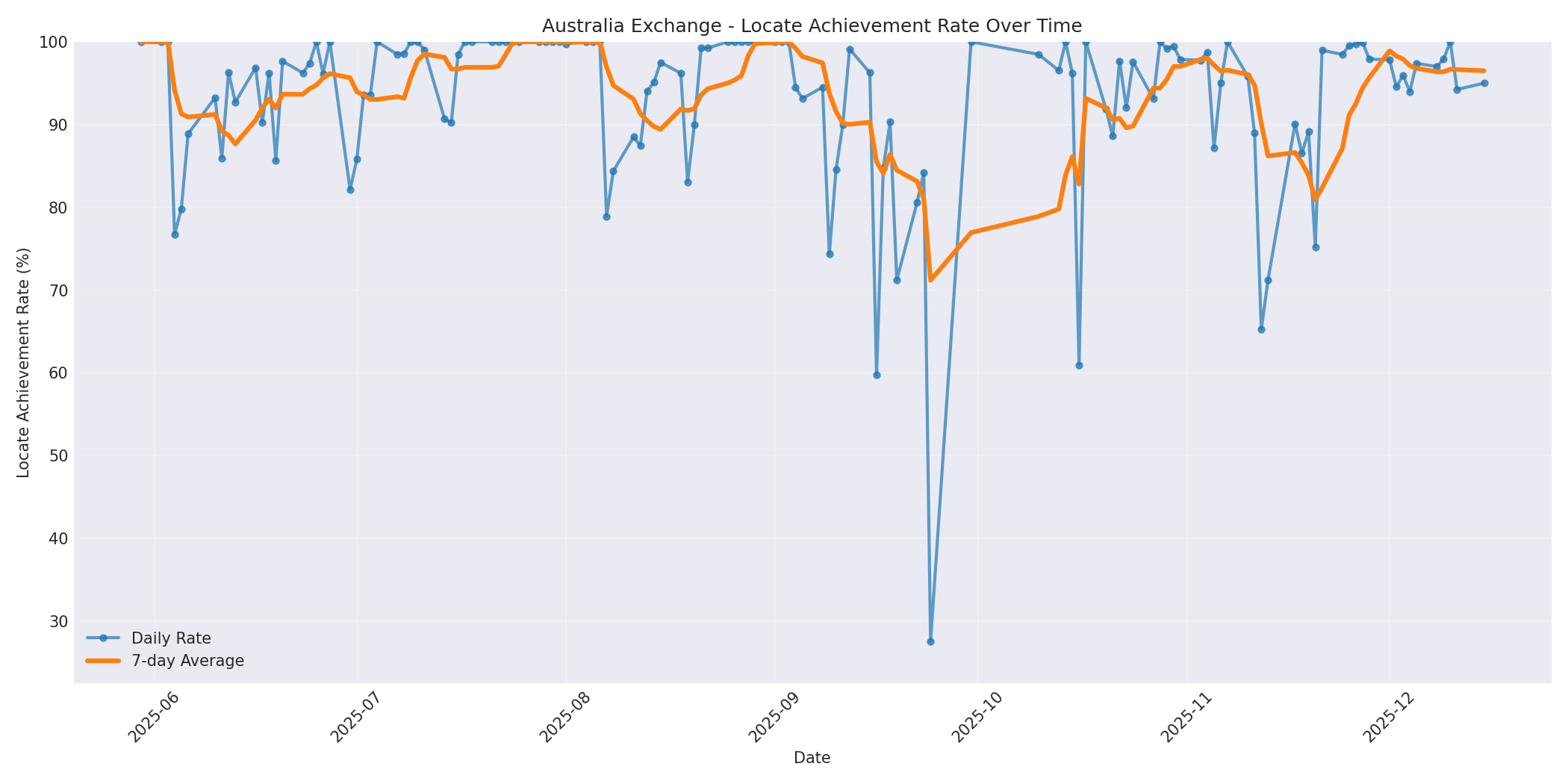 Australia Locate Rate Over Time
