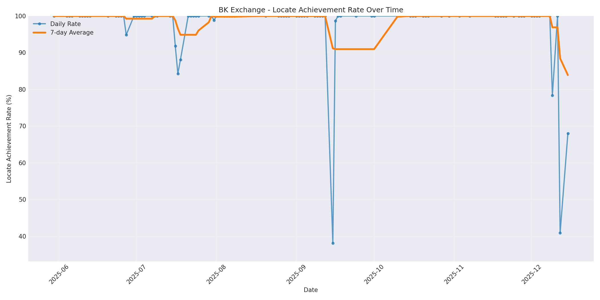 BK Locate Rate Over Time