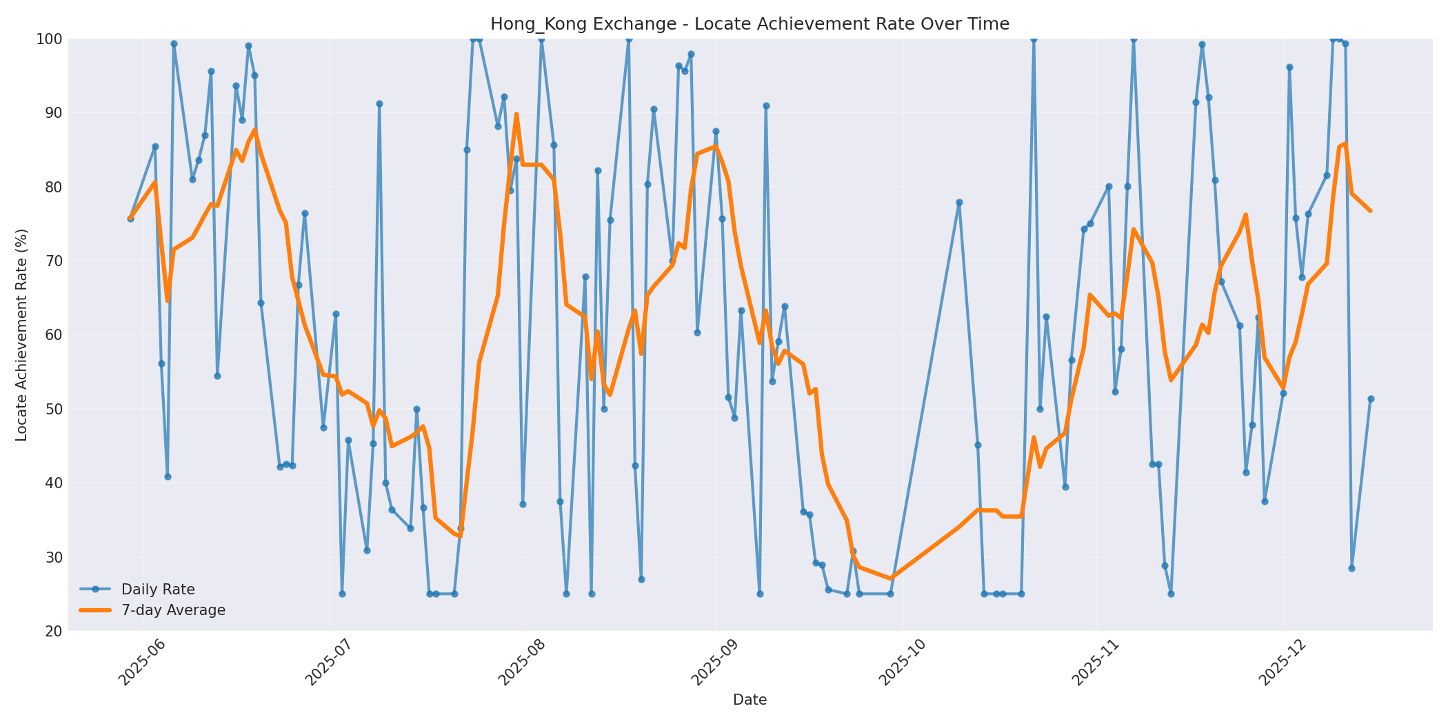 Hong_Kong Locate Rate Over Time