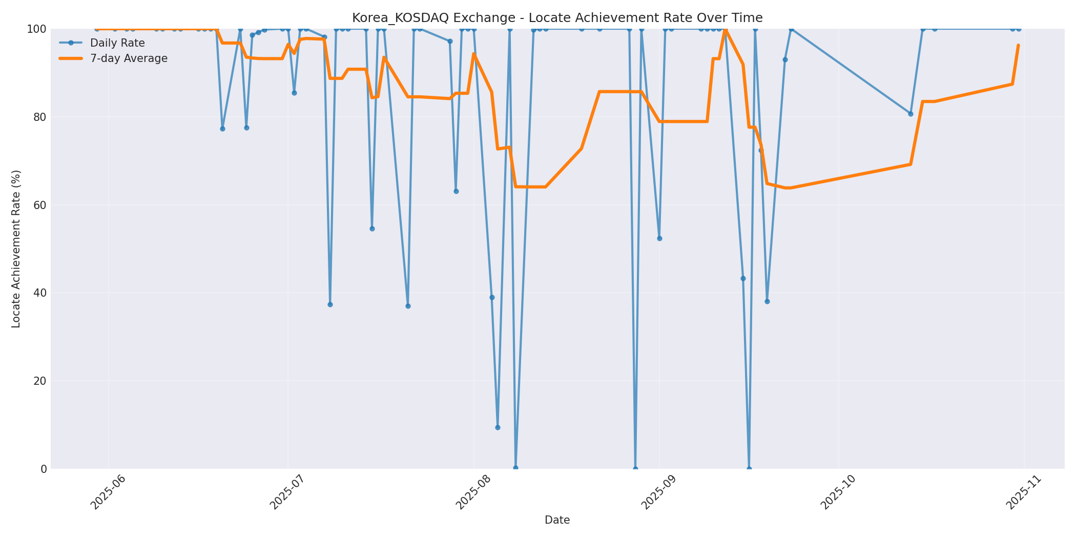 Korea_KOSDAQ Locate Rate Over Time