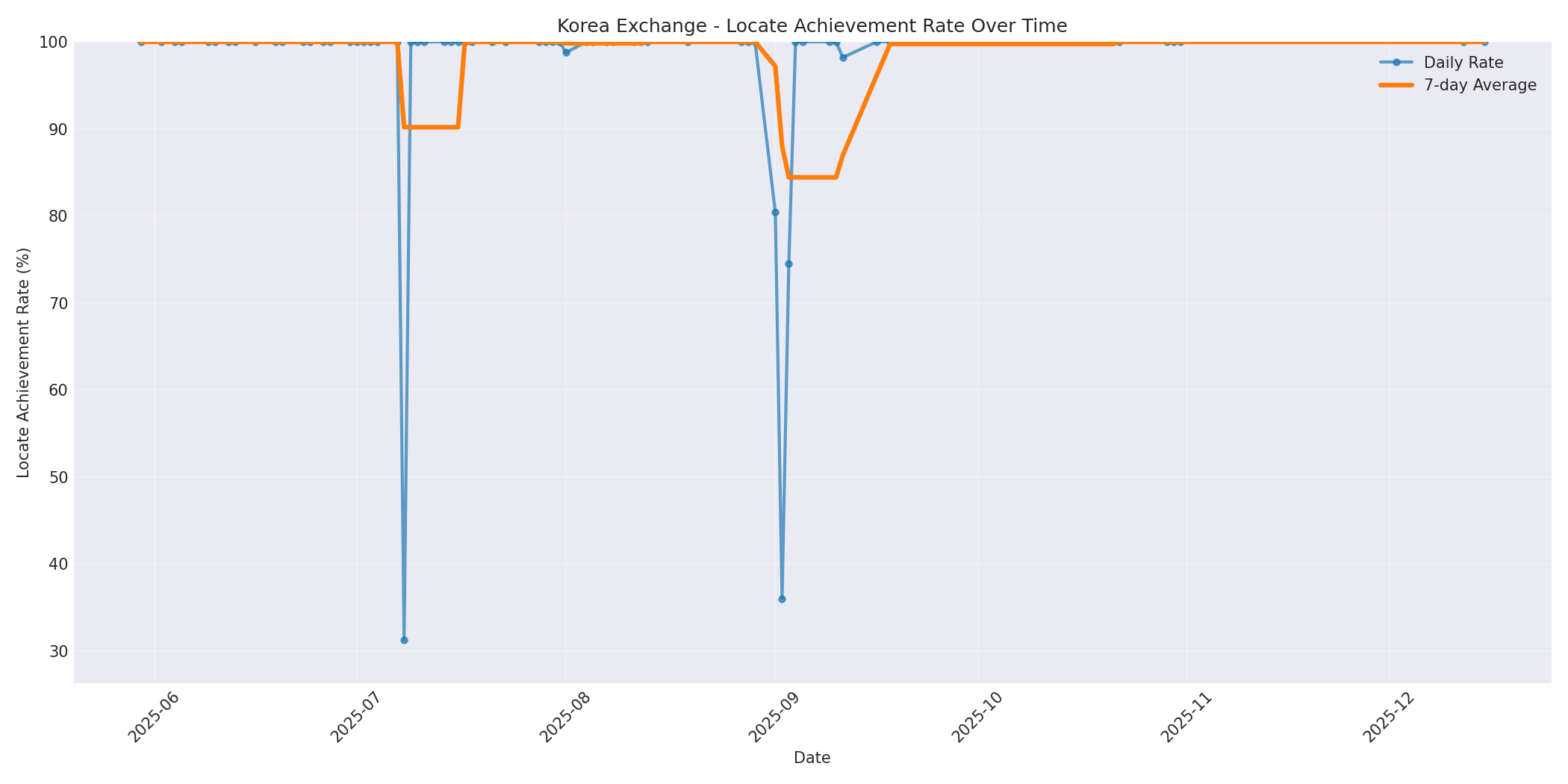 Korea Locate Rate Over Time
