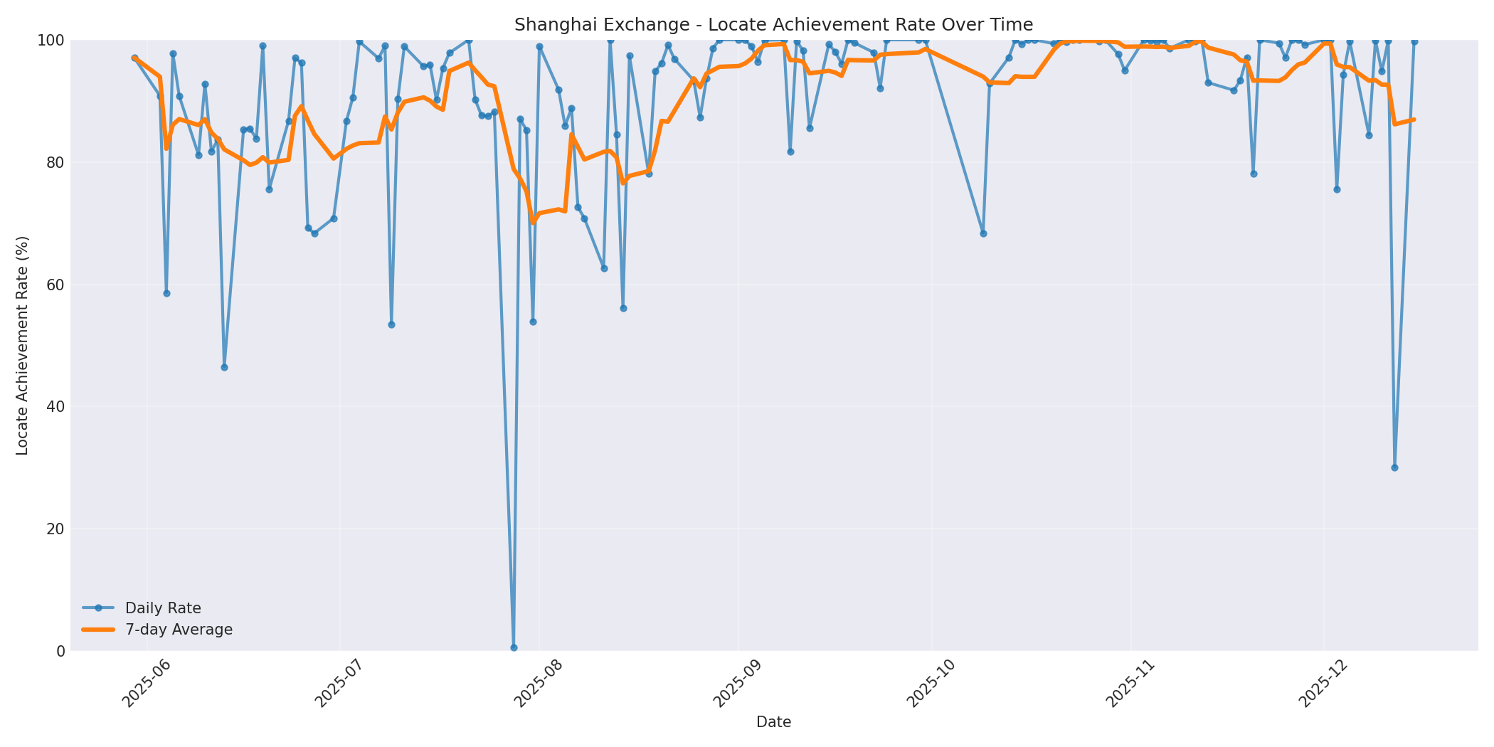Shanghai Locate Rate Over Time