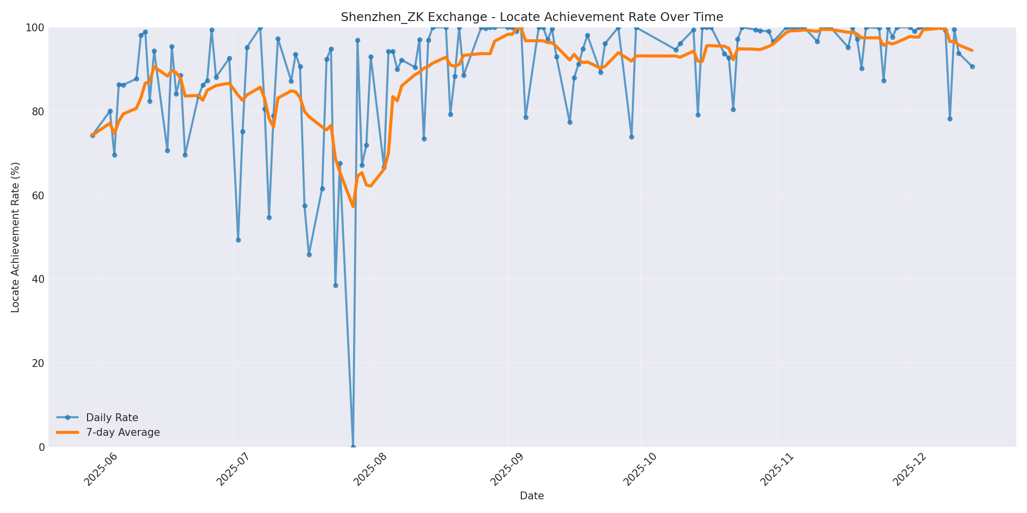 Shenzhen_ZK Locate Rate Over Time