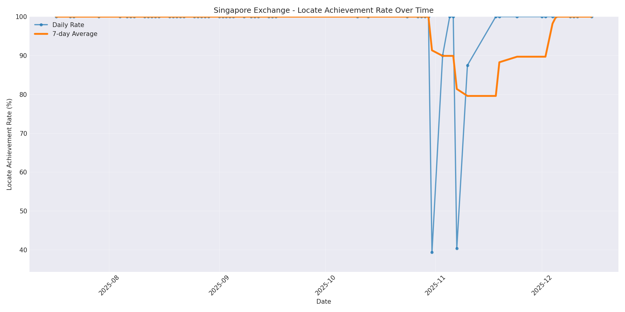 Singapore Locate Rate Over Time