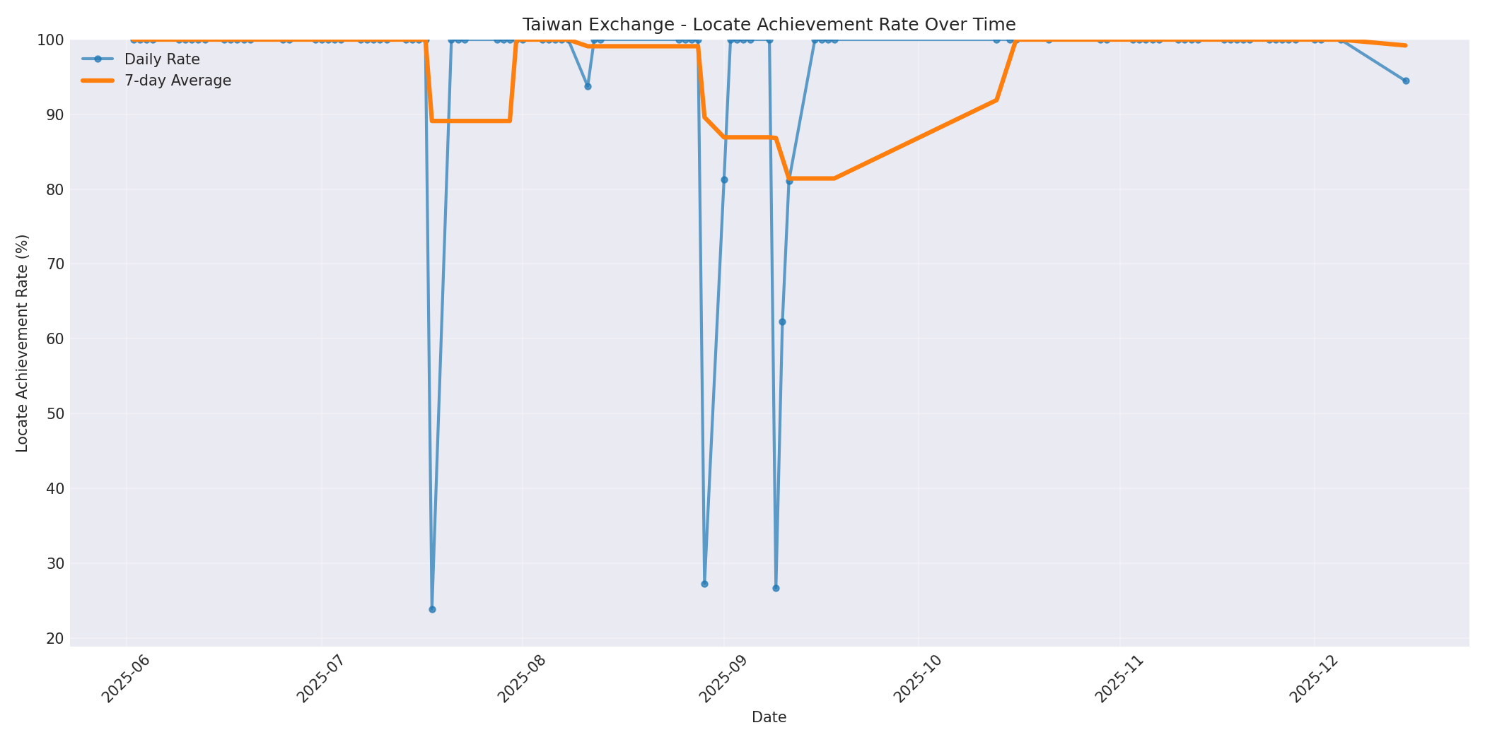 Taiwan Locate Rate Over Time