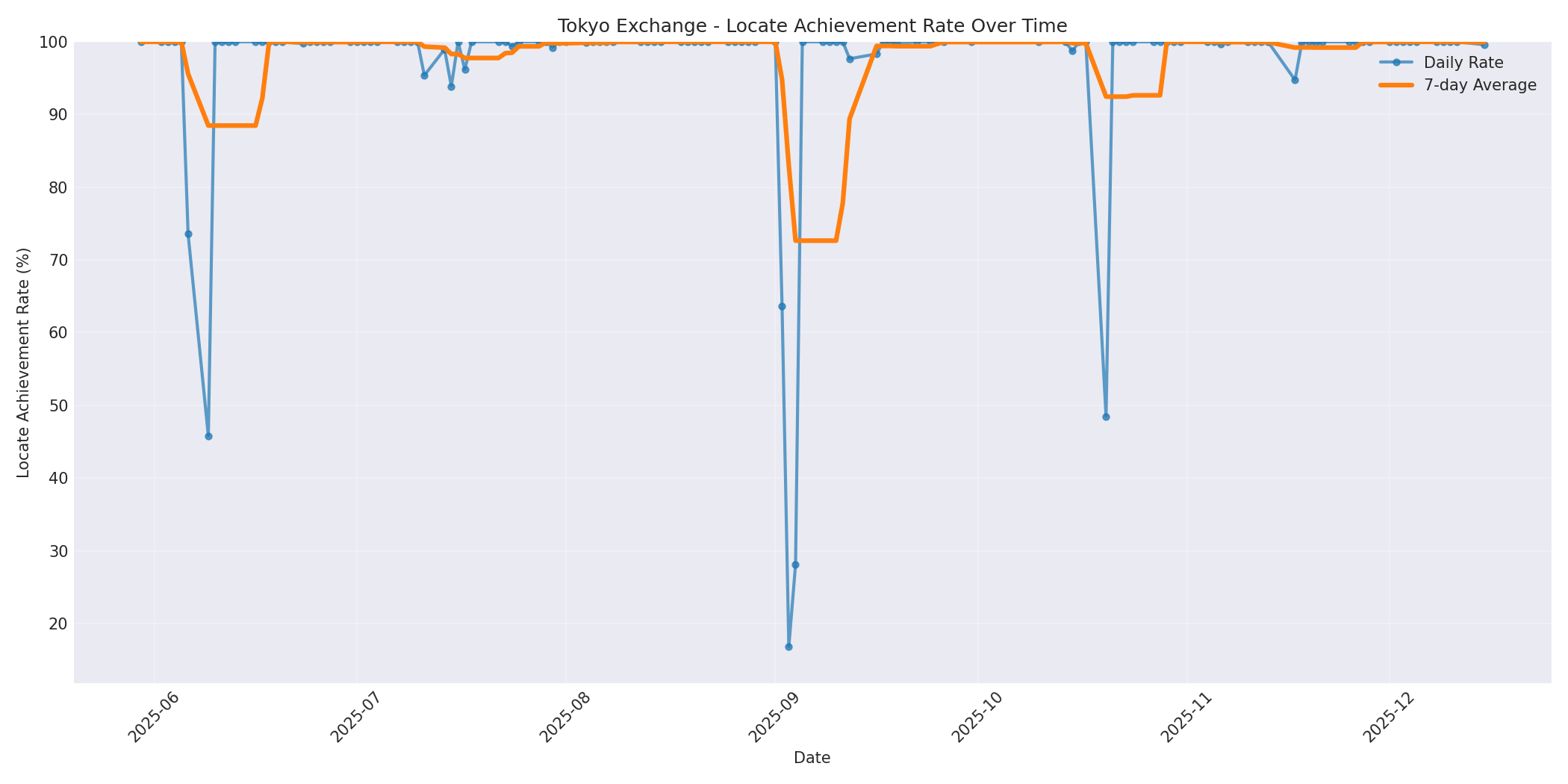 Tokyo Locate Rate Over Time