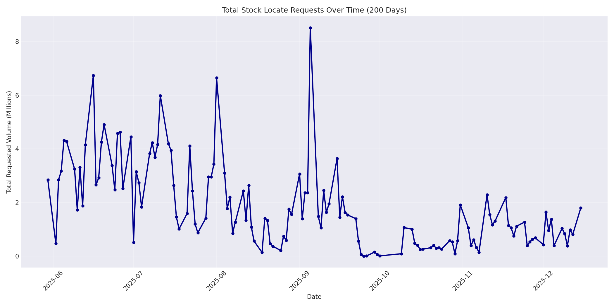 Total Requests 200 Days