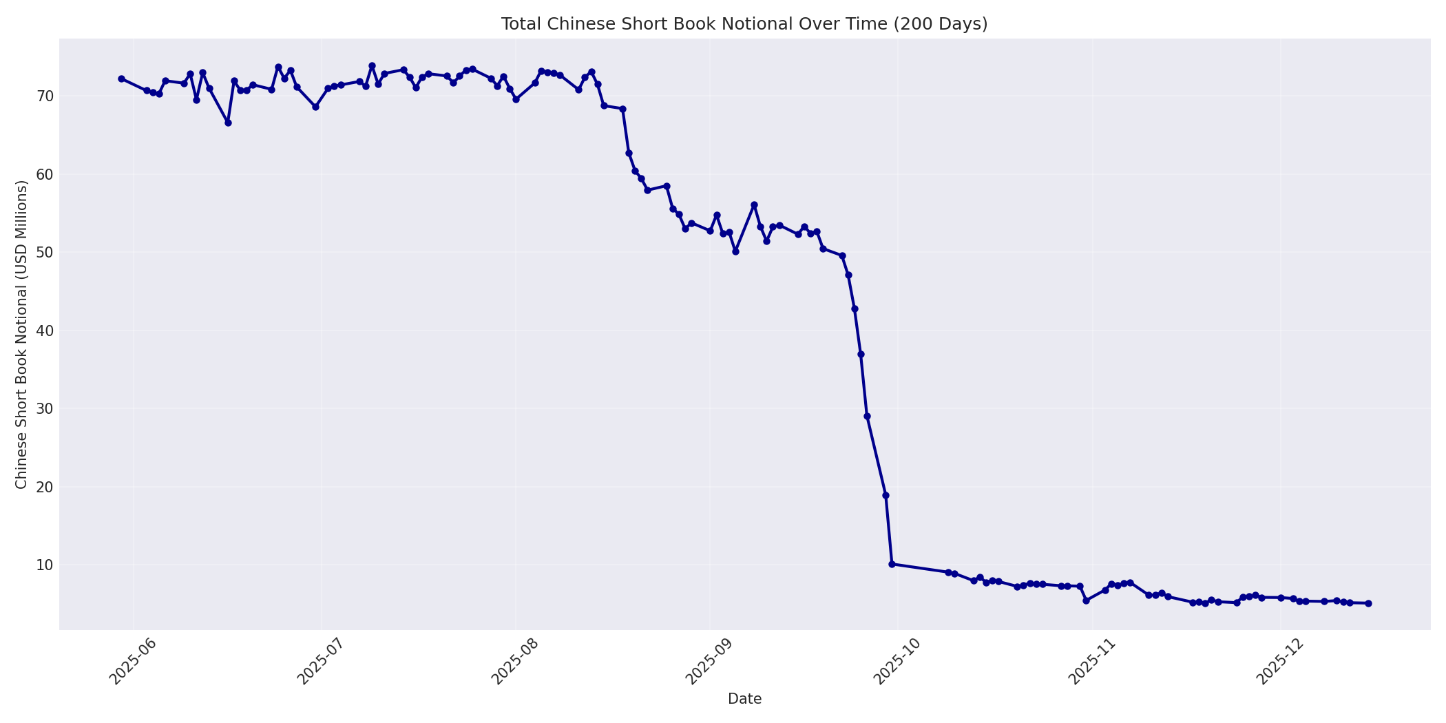 Book Notional 200 Days