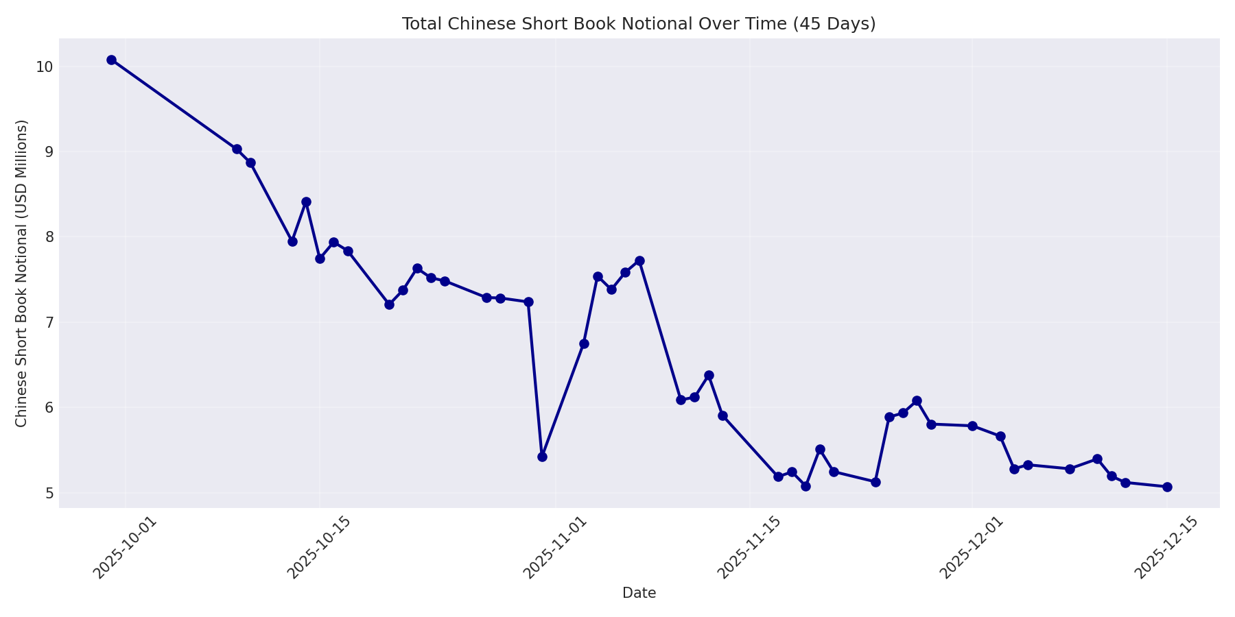 Book Notional 45 Days