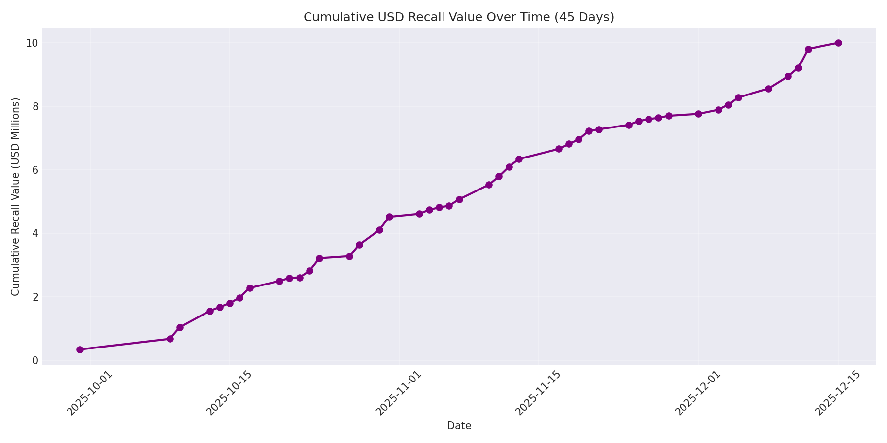 Cumulative USD Recalls 45 Days