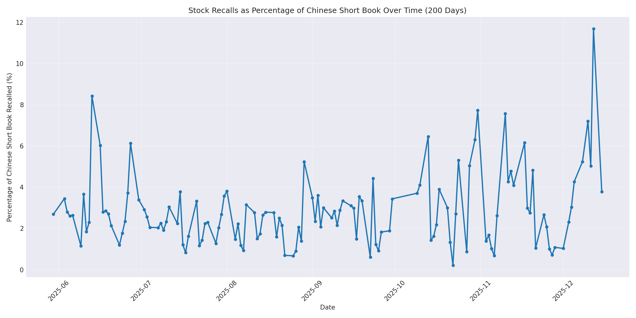 Percentage Recalled 200 Days