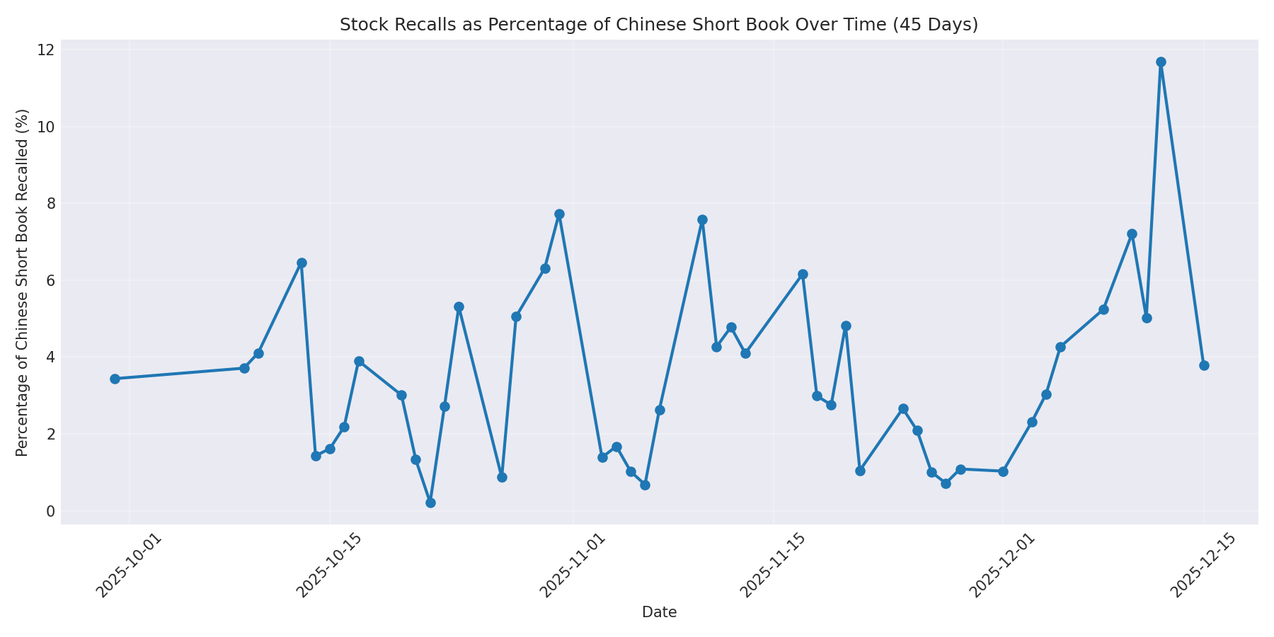 Percentage Recalled 45 Days