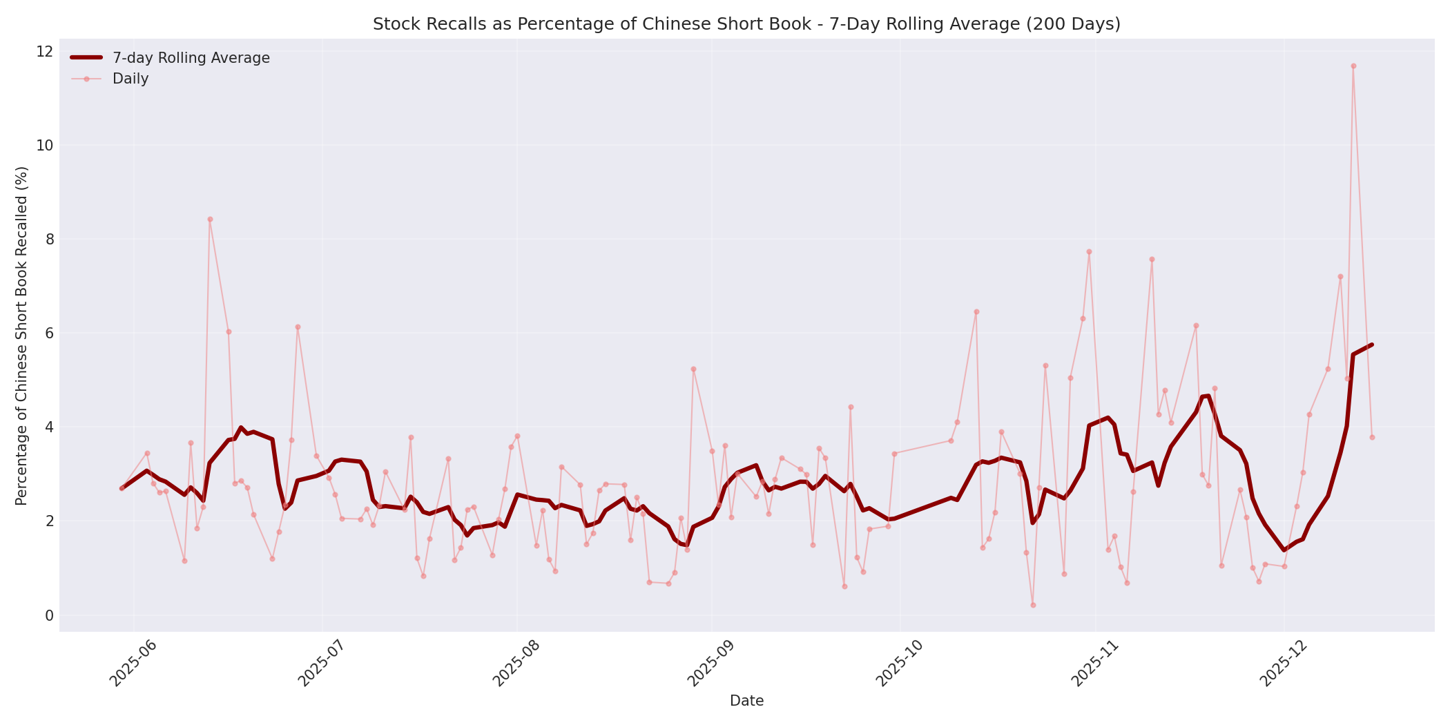 Percentage Recalled 7-Day Average 200 Days