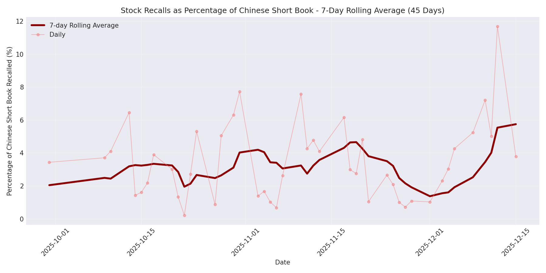 Percentage Recalled 7-Day Average 45 Days