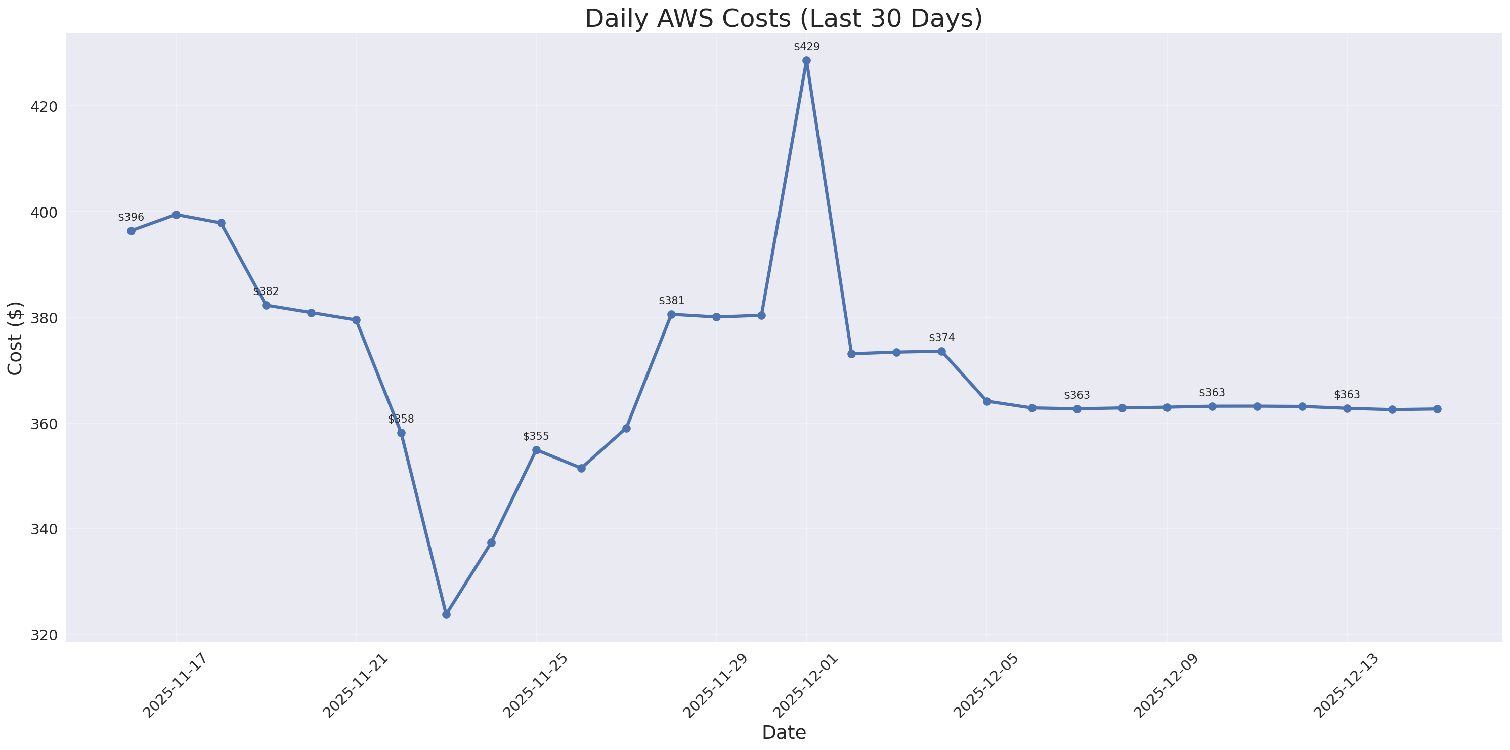 Daily Costs