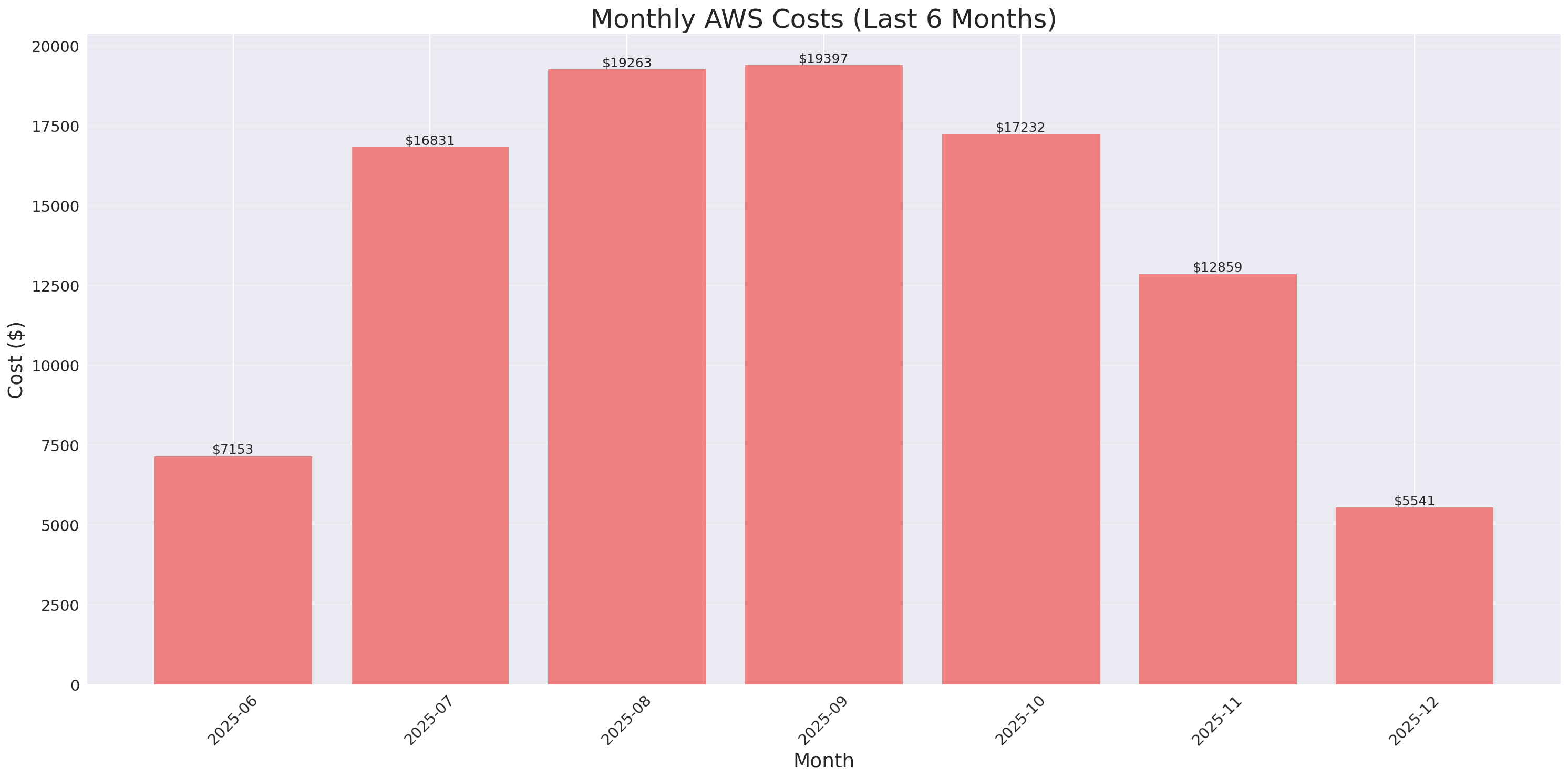Monthly Costs