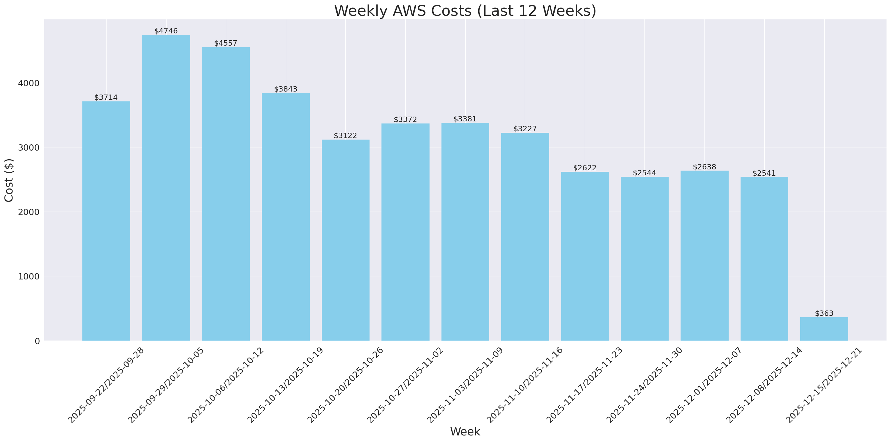 Weekly Costs