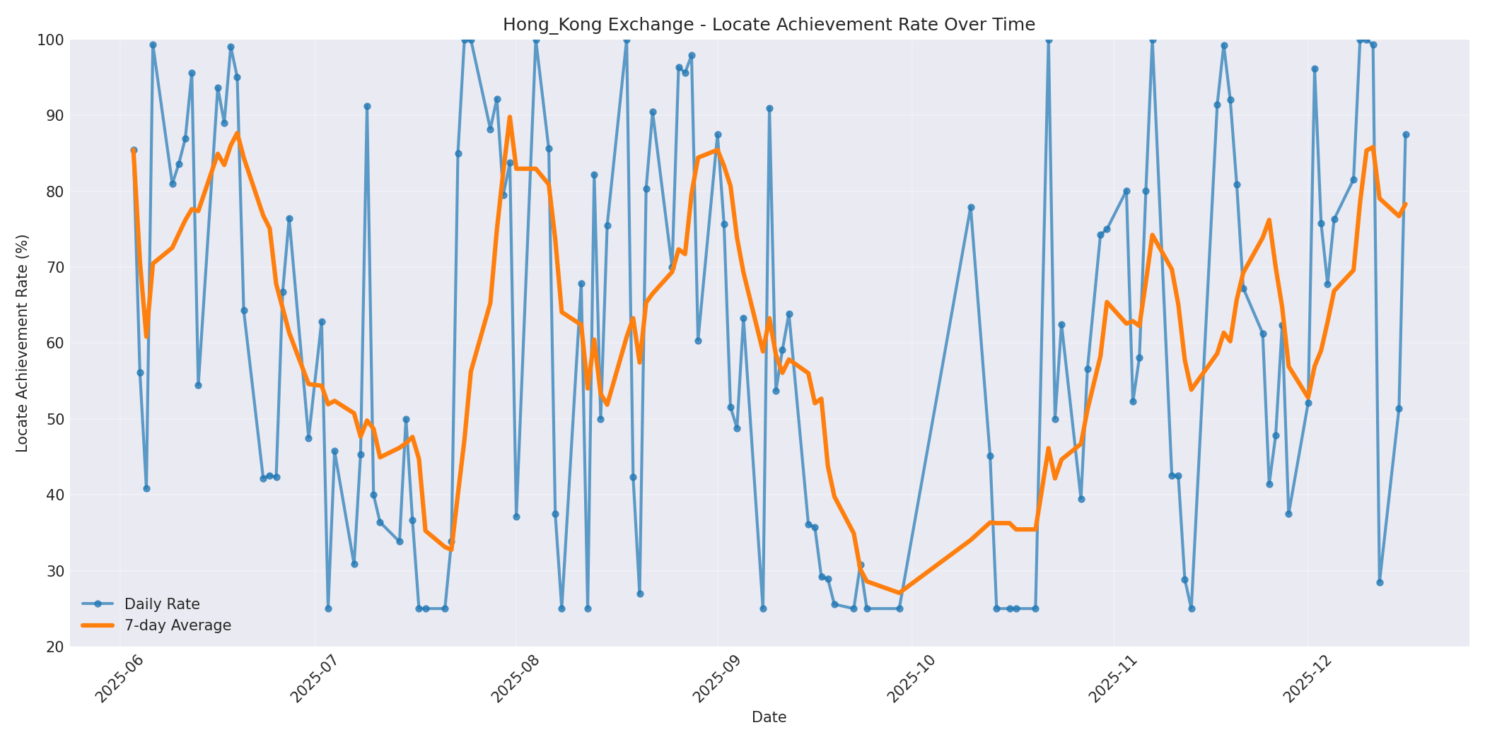 Hong_Kong Locate Rate Over Time