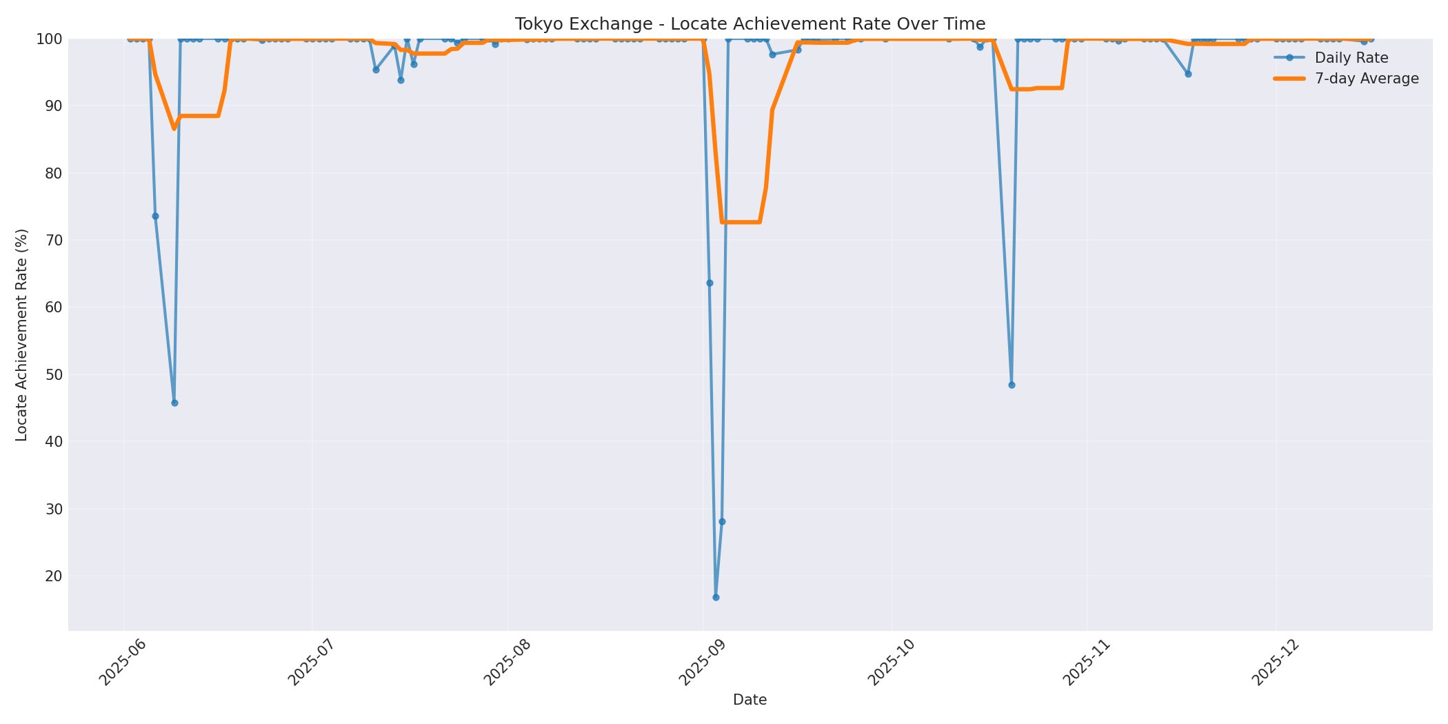 Tokyo Locate Rate Over Time