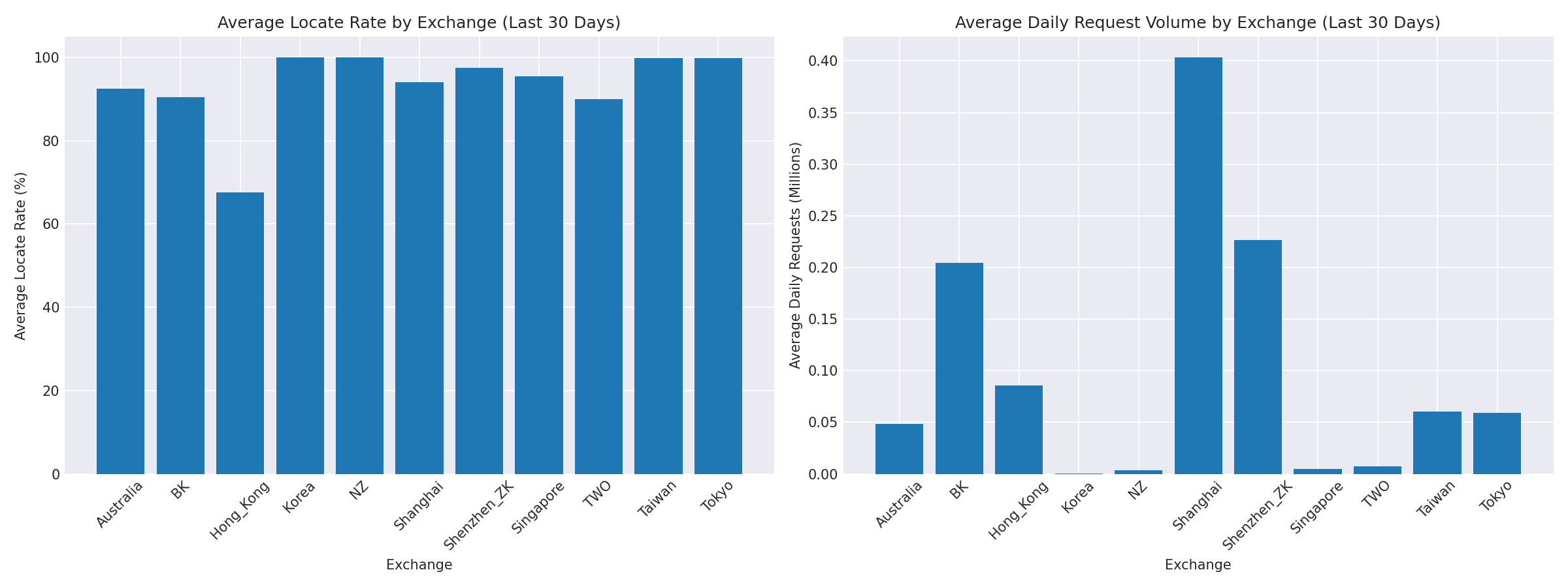 Exchange Breakdown
