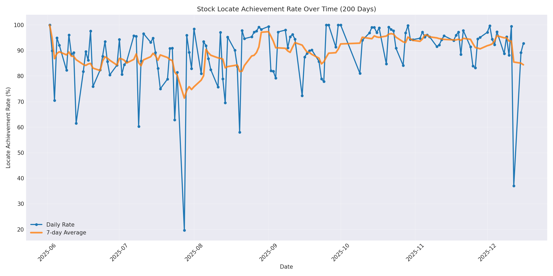 Locate Rate 200 Days