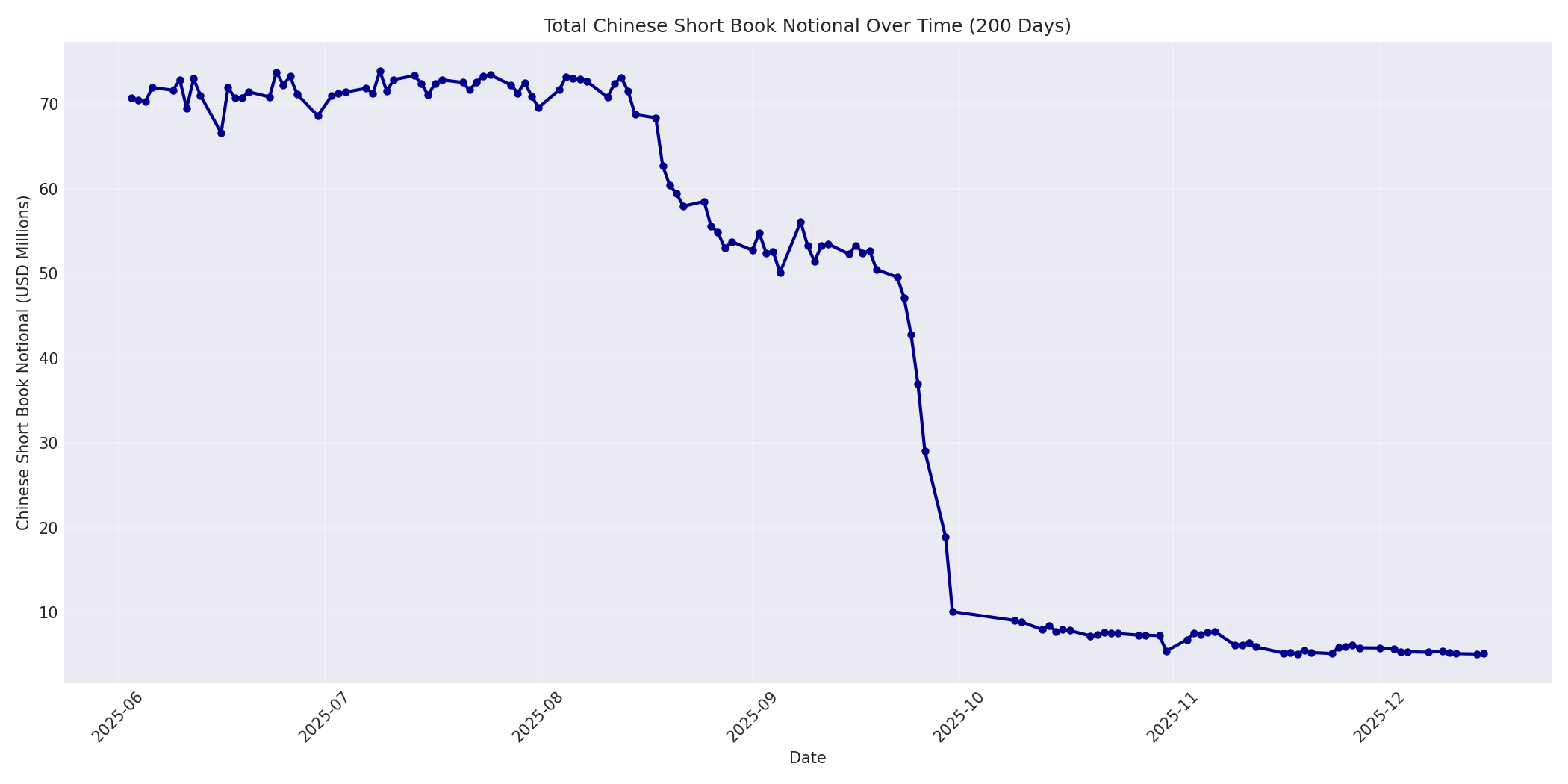 Book Notional 200 Days