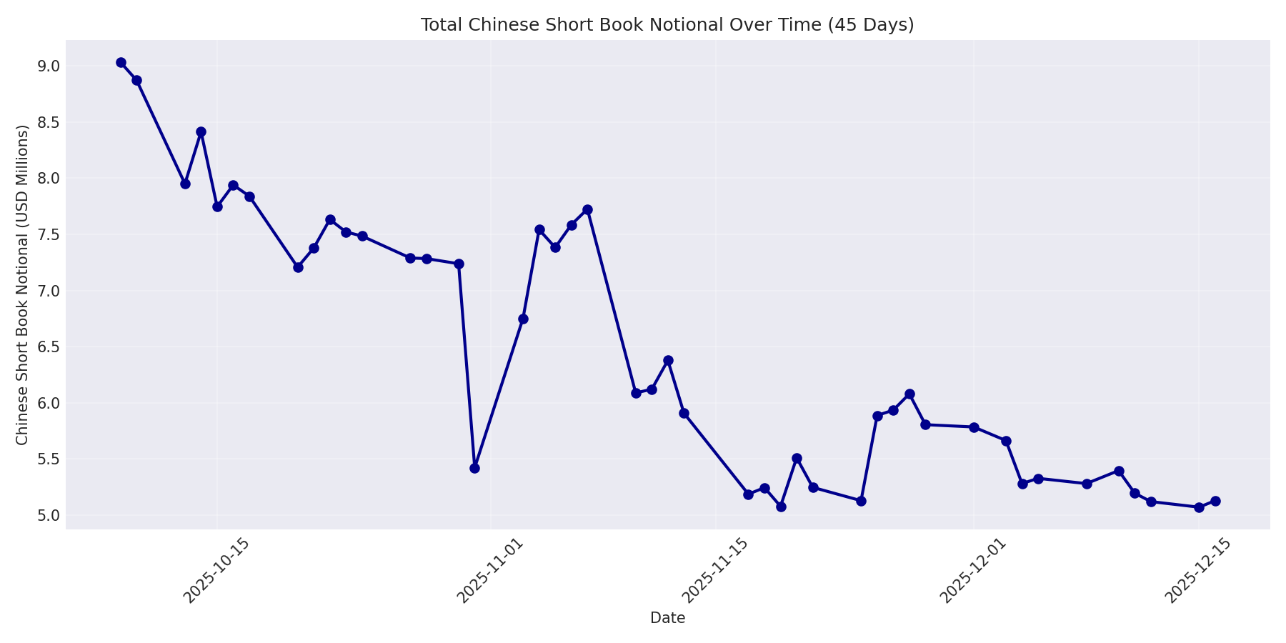 Book Notional 45 Days