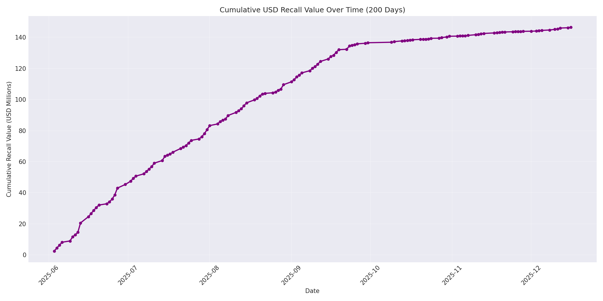 Cumulative USD Recalls 200 Days