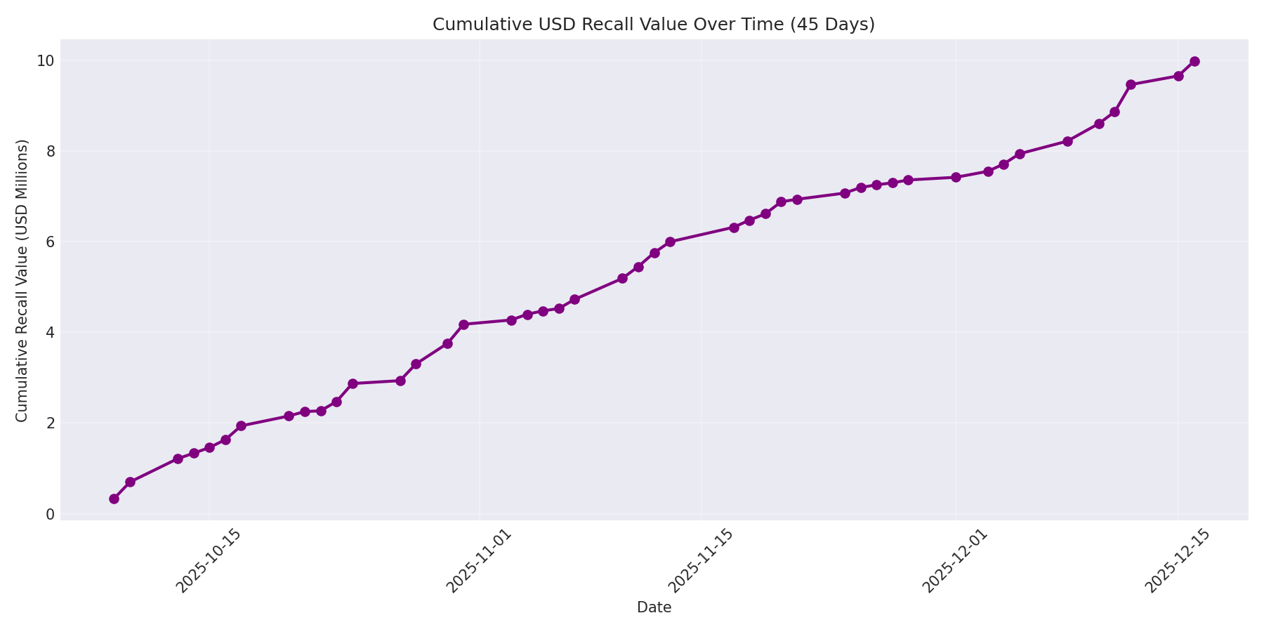 Cumulative USD Recalls 45 Days