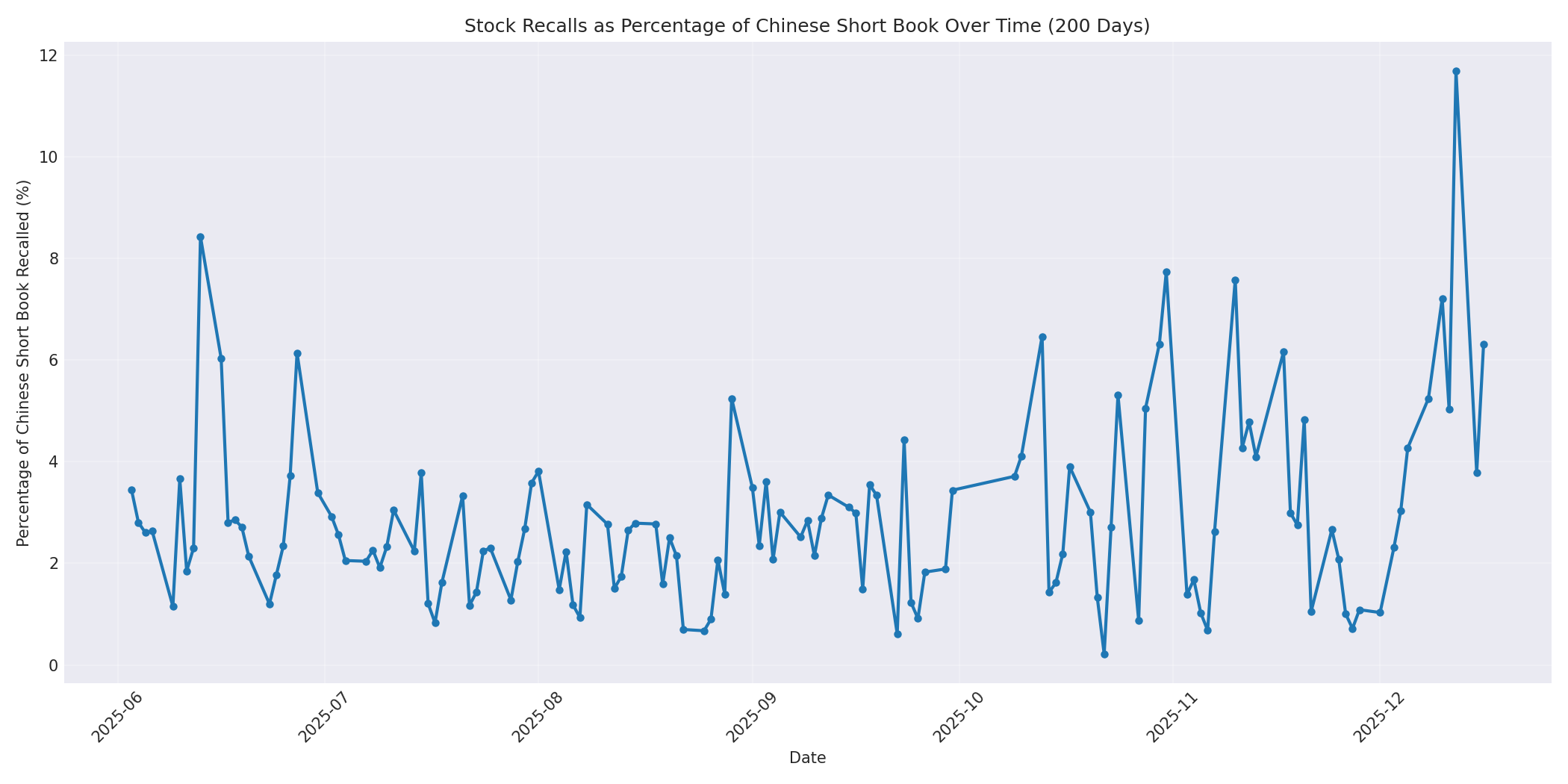 Percentage Recalled 200 Days