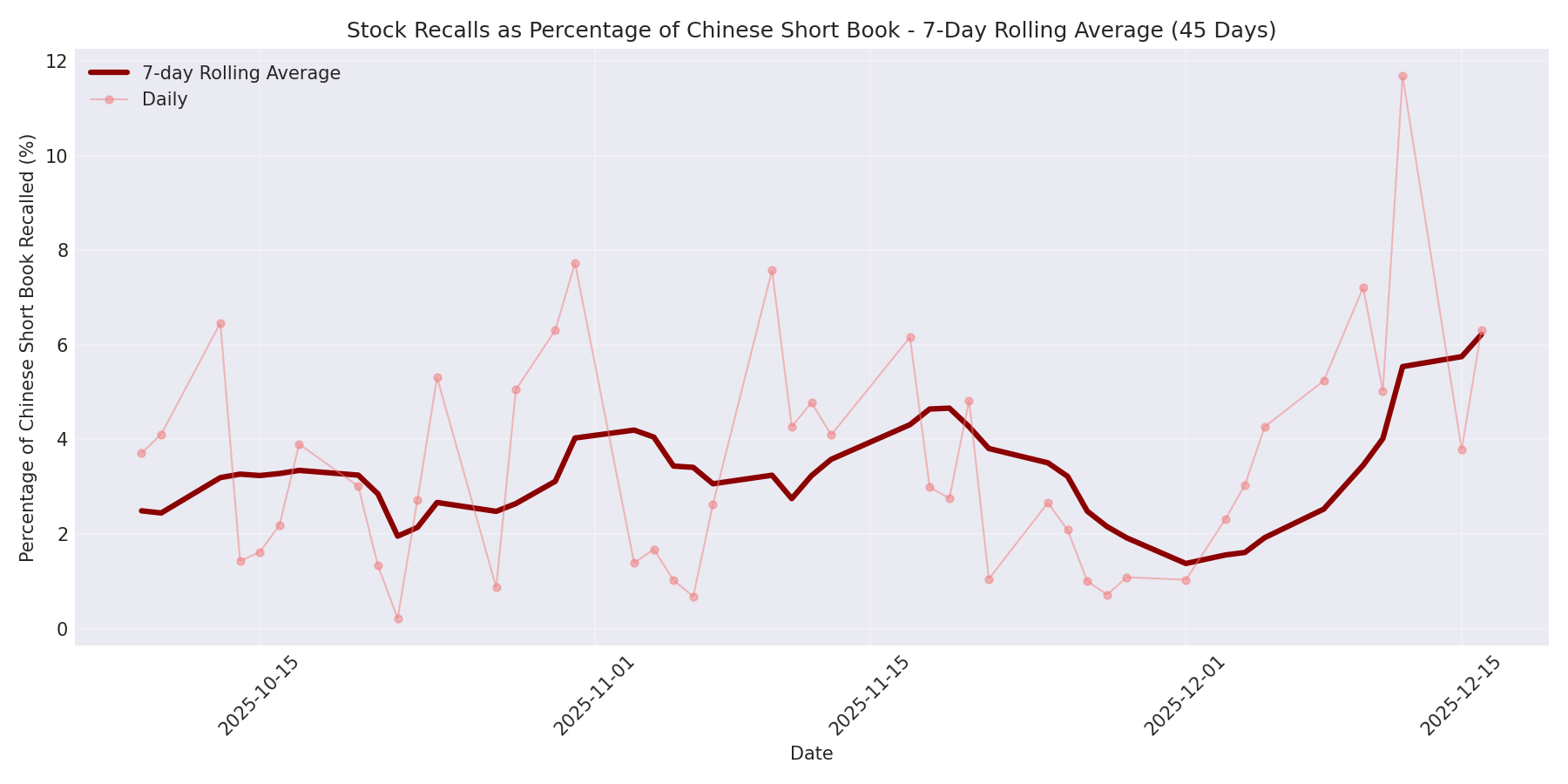 Percentage Recalled 7-Day Average 45 Days
