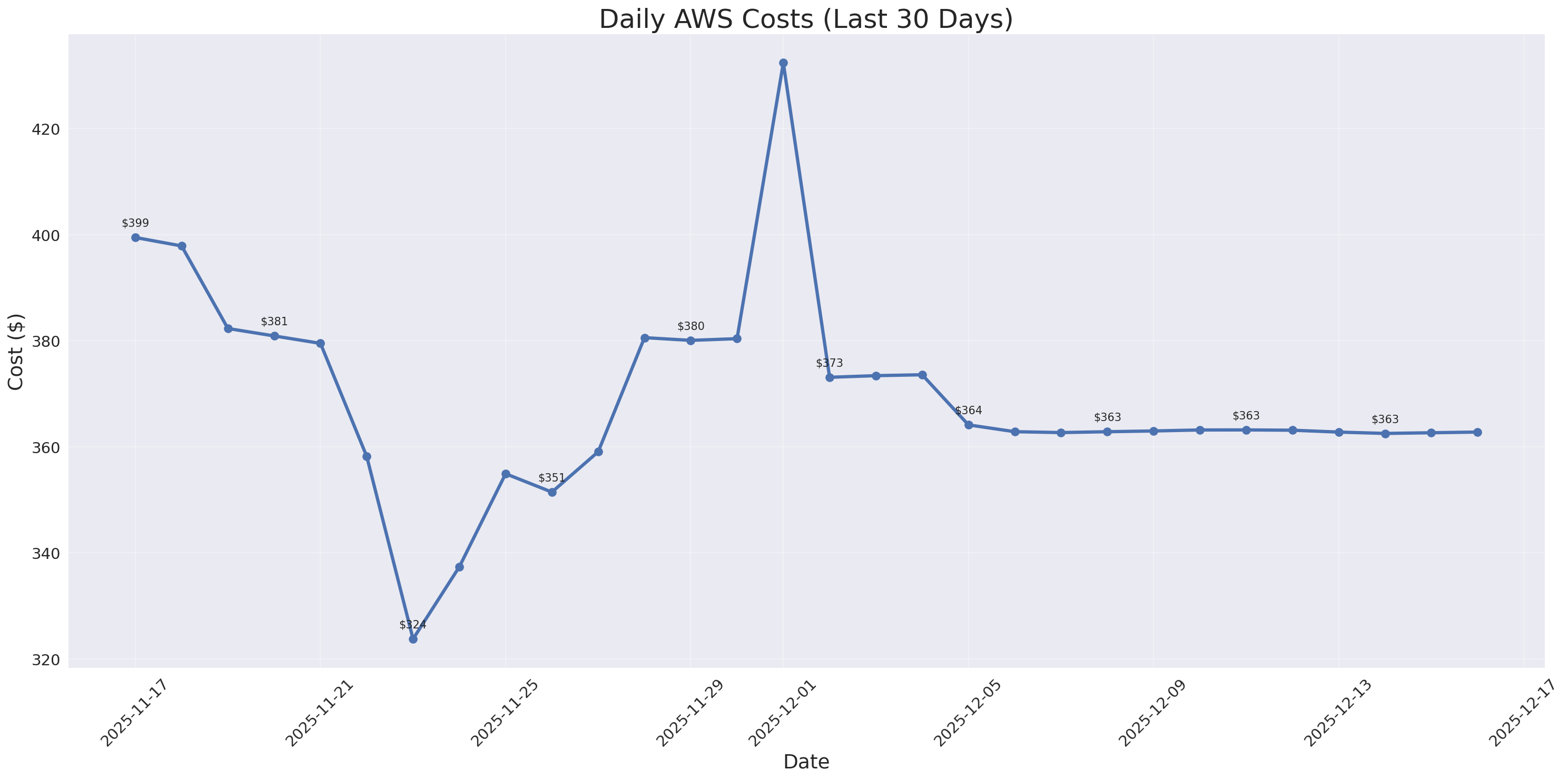 Daily Costs