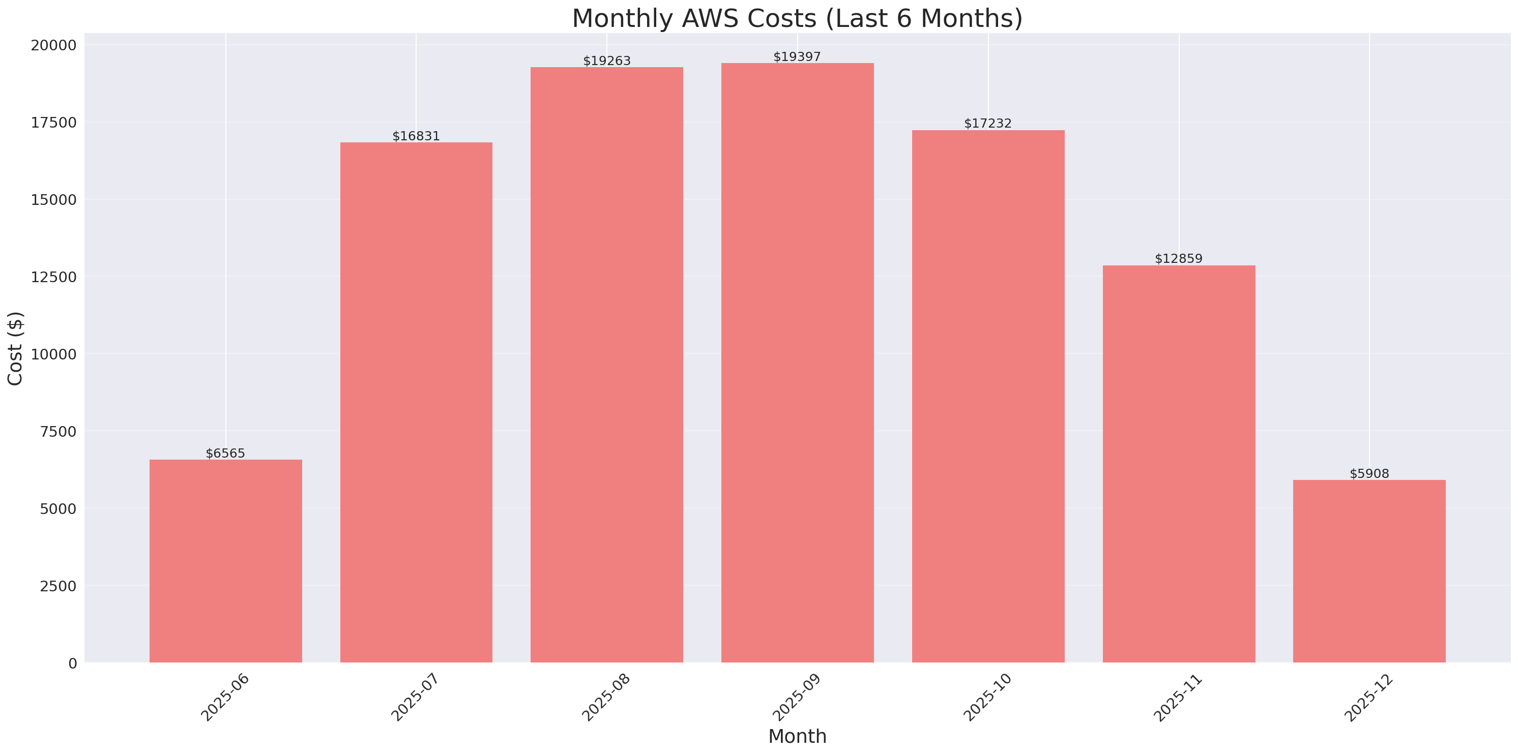 Monthly Costs
