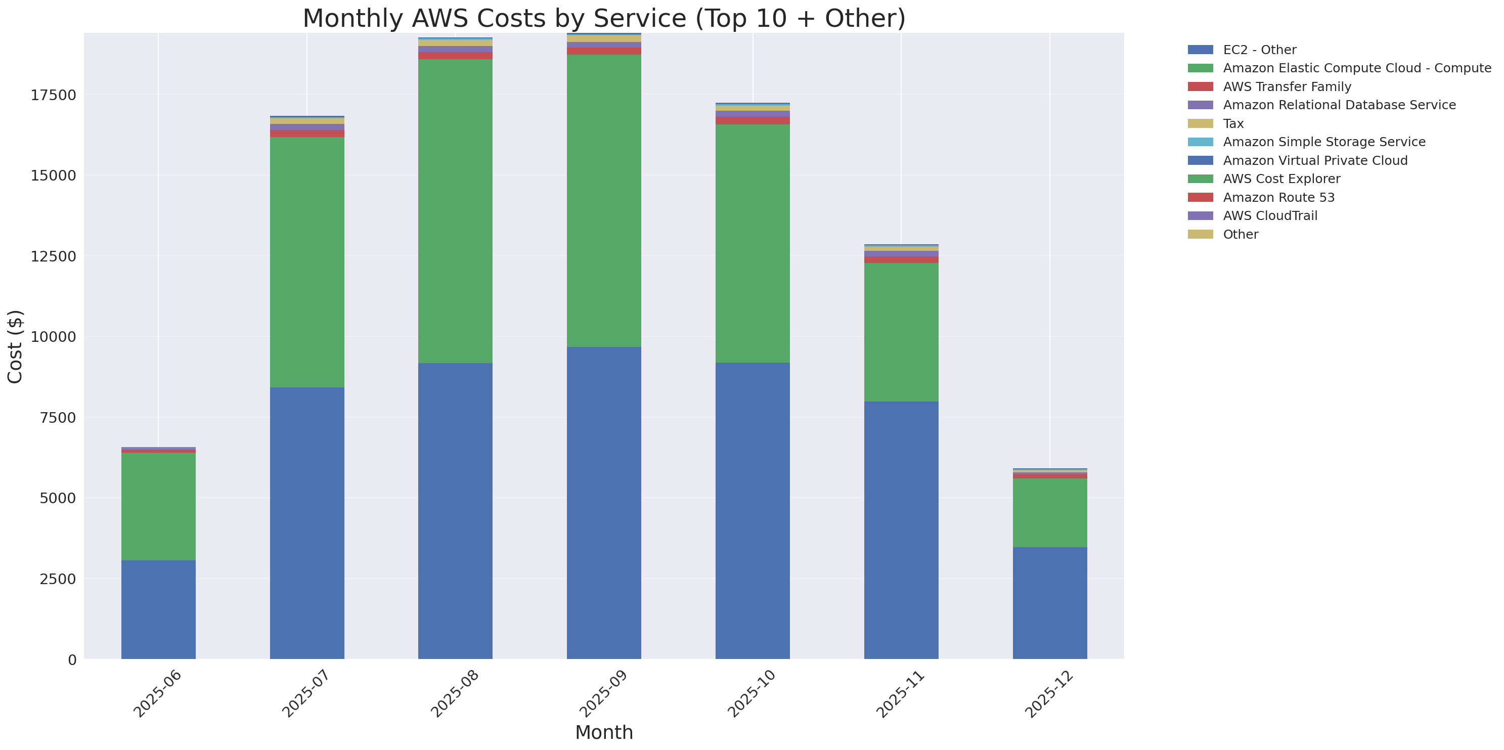 Monthly Costs by Service
