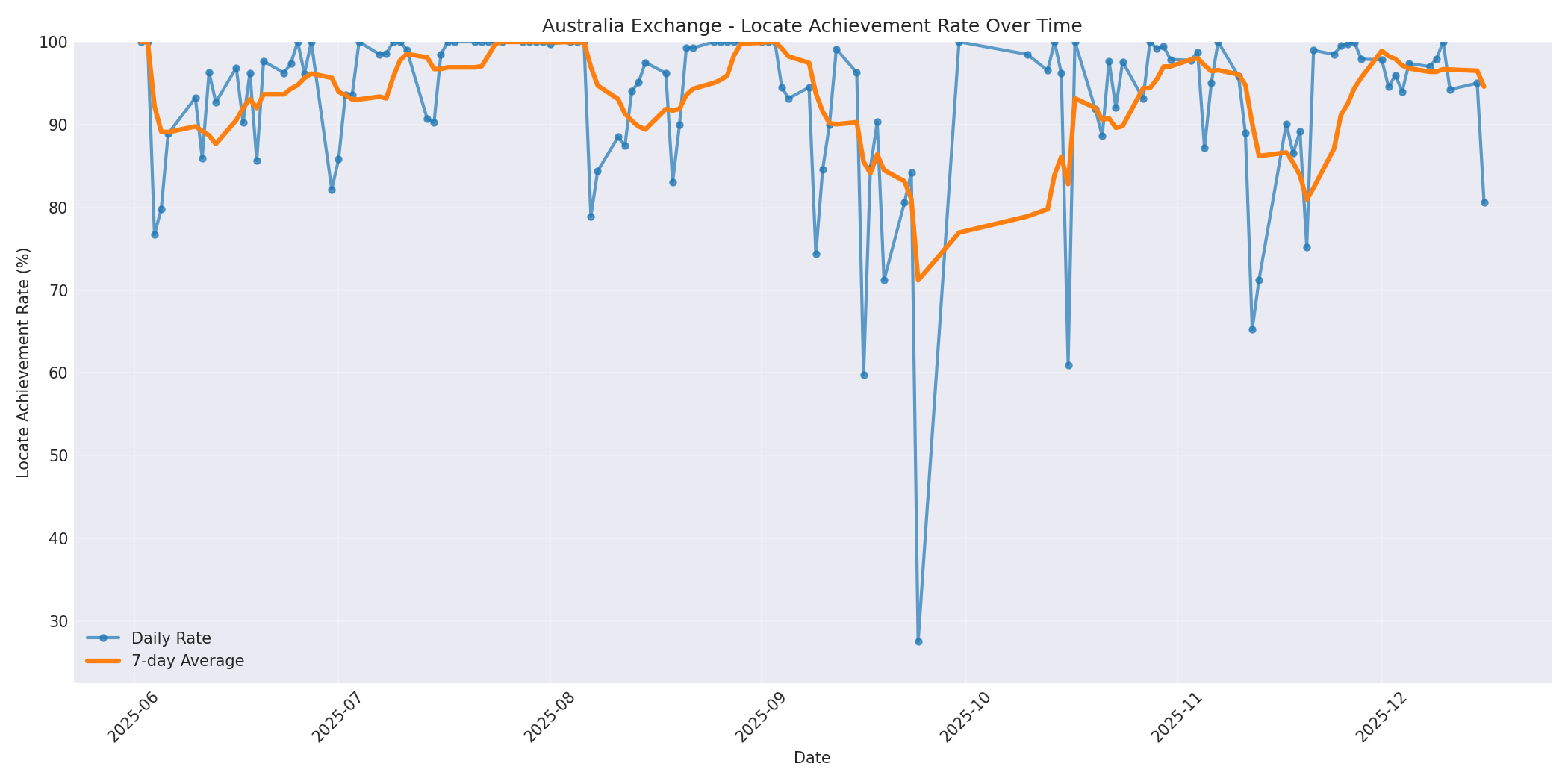 Australia Locate Rate Over Time