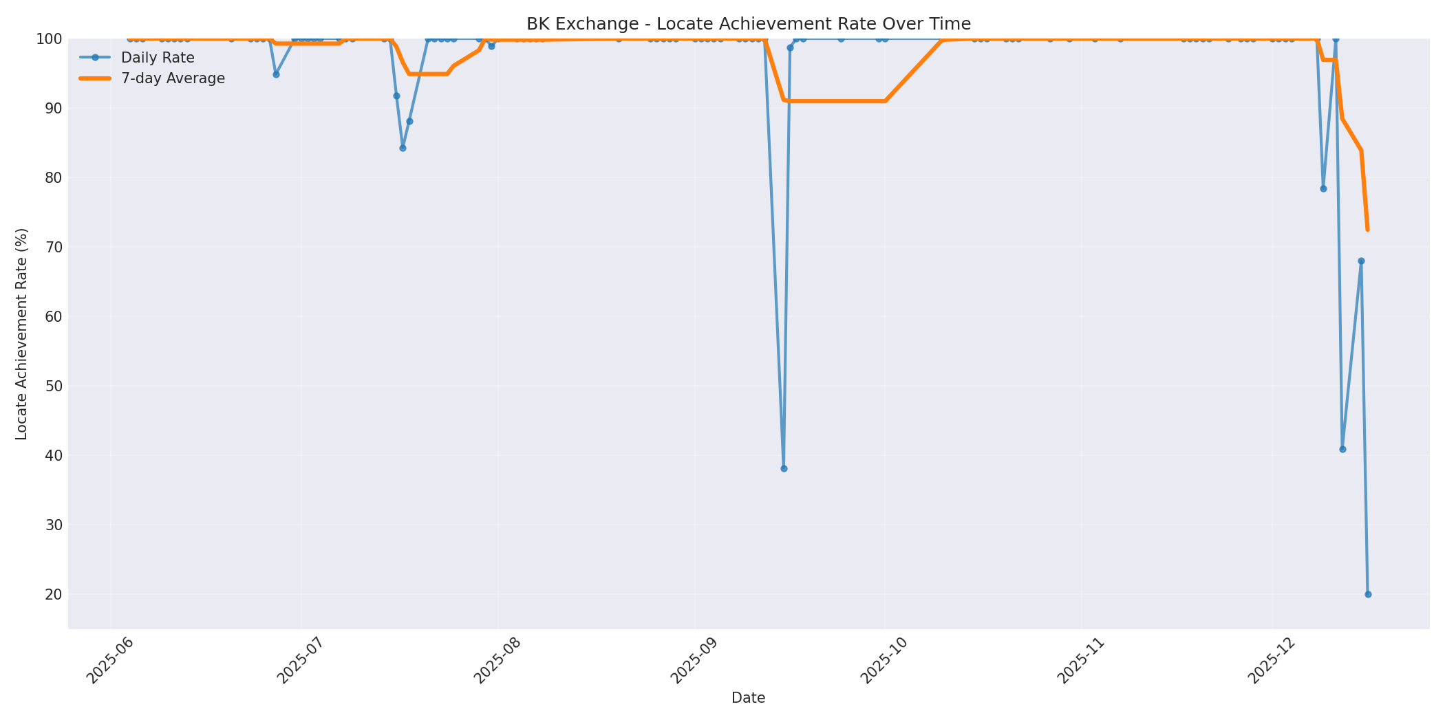 BK Locate Rate Over Time